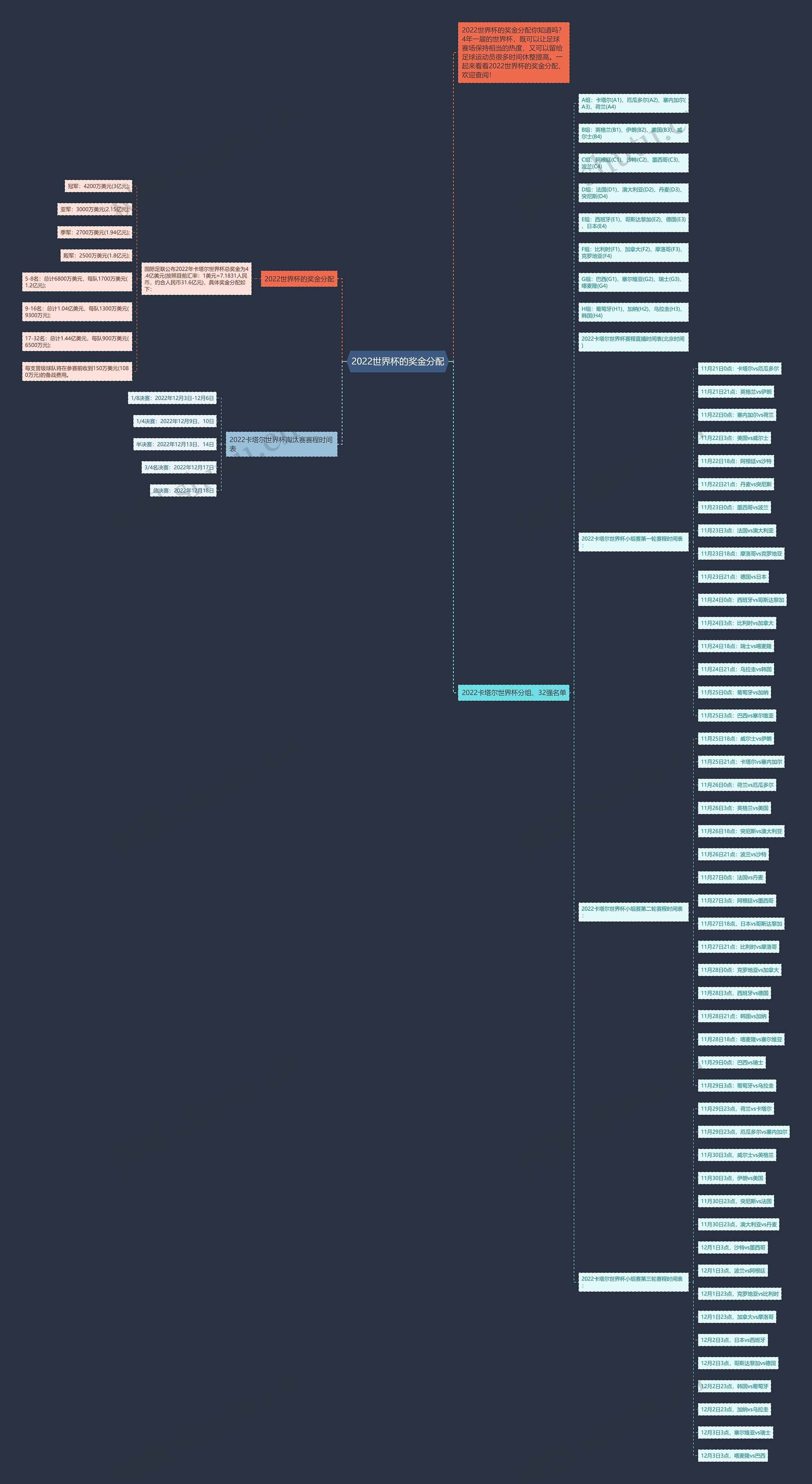 2022世界杯的奖金分配思维导图