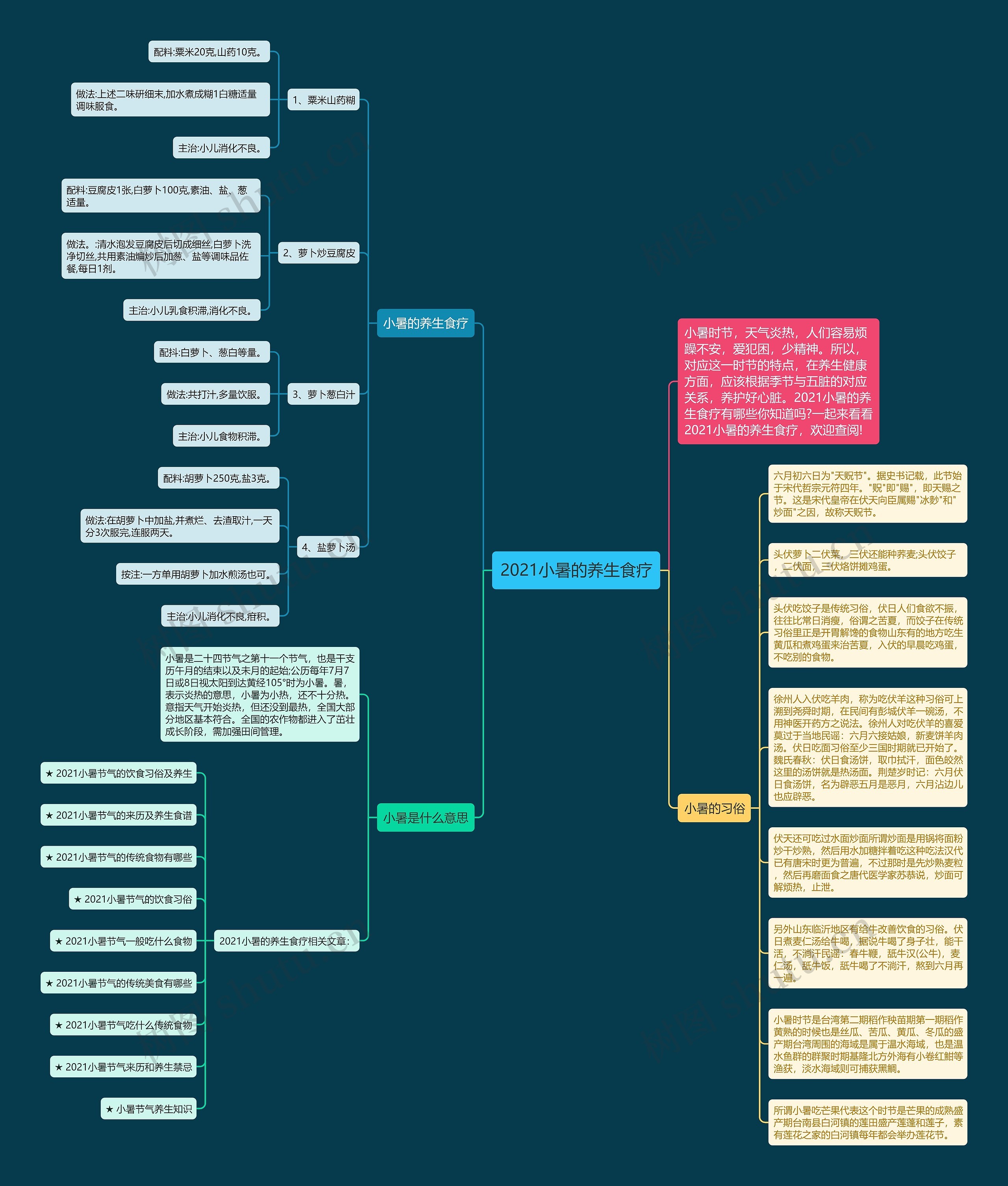 2021小暑的养生食疗思维导图