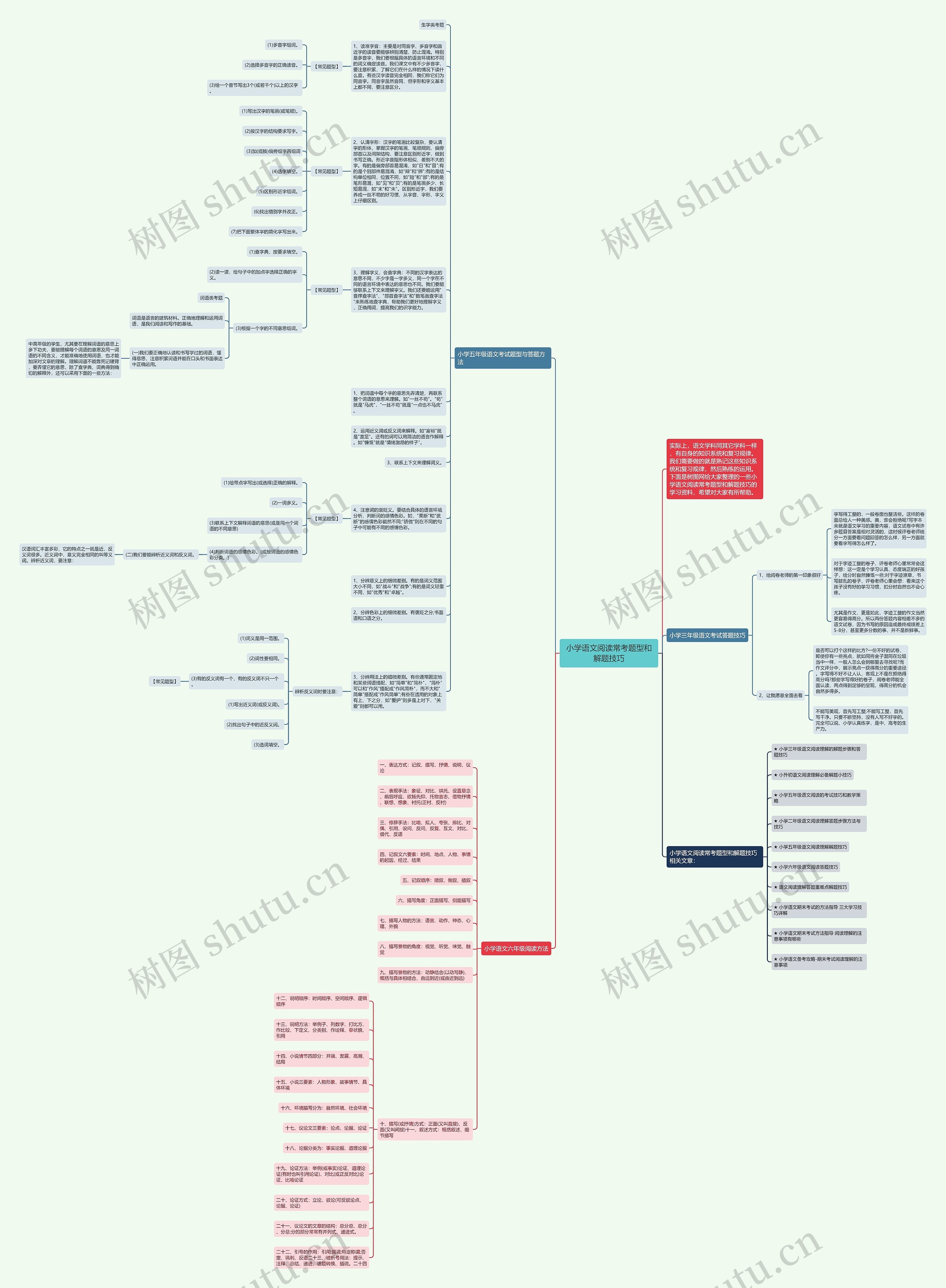 小学语文阅读常考题型和解题技巧思维导图