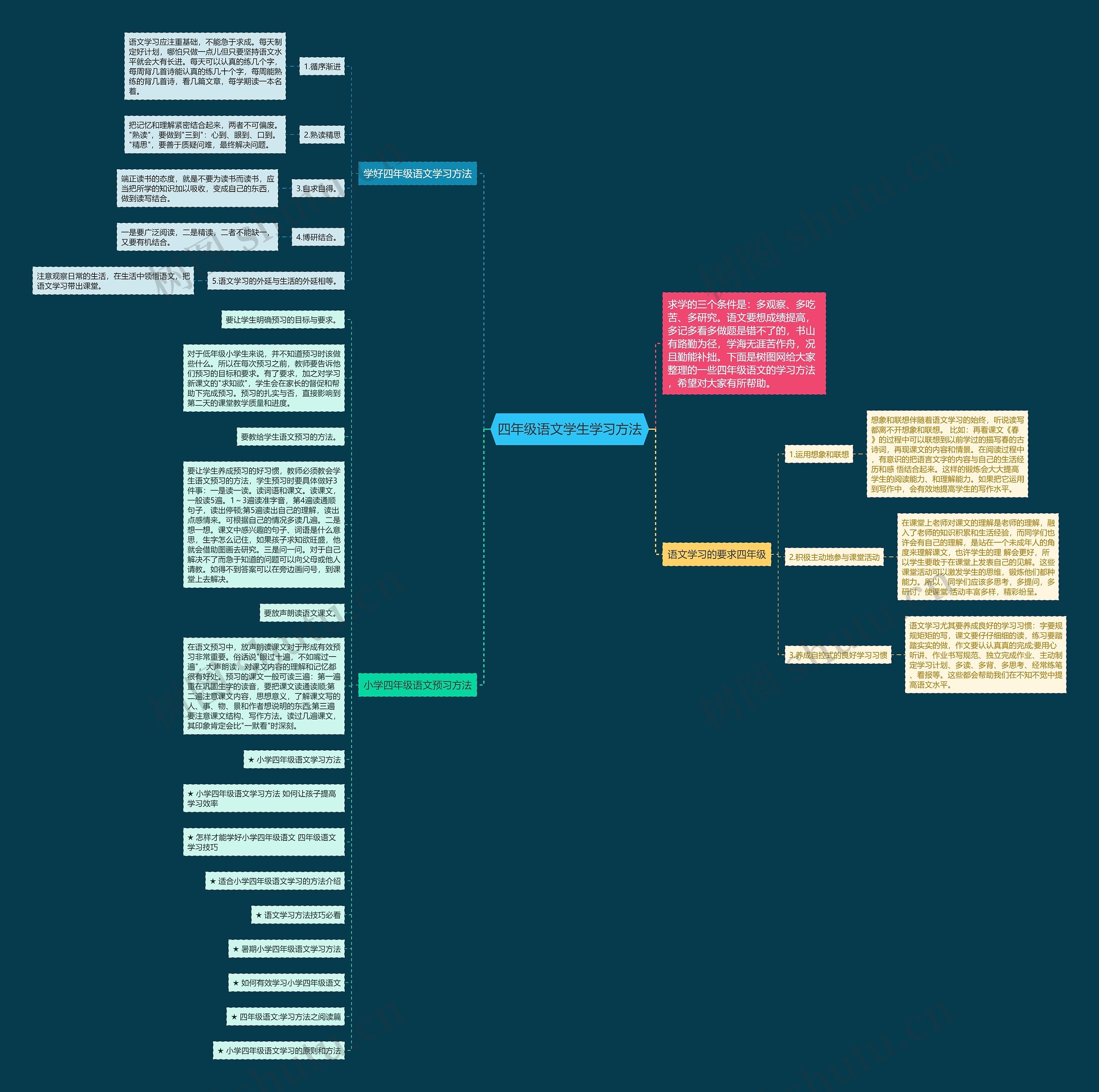 四年级语文学生学习方法思维导图