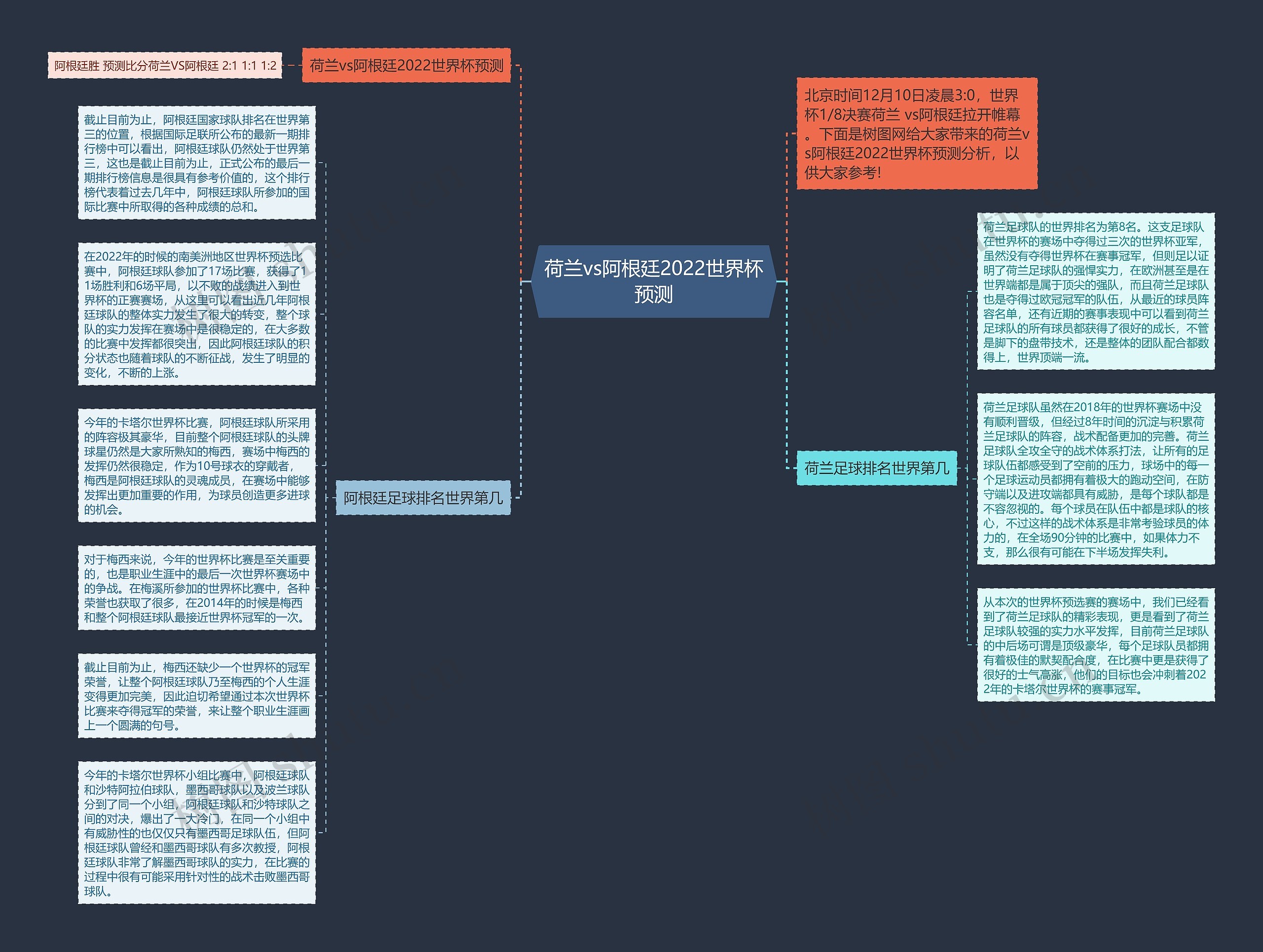 荷兰vs阿根廷2022世界杯预测思维导图