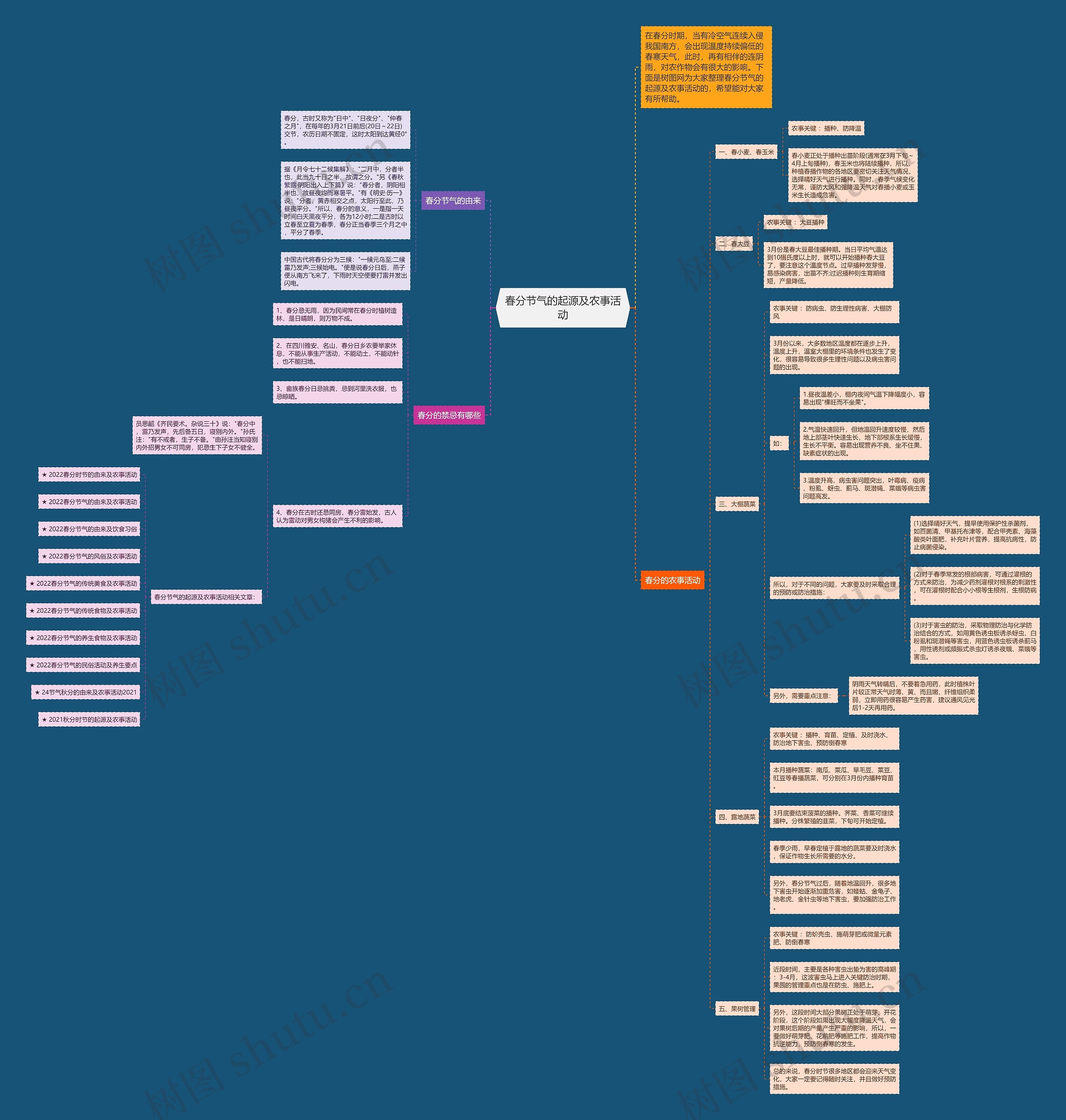 春分节气的起源及农事活动思维导图