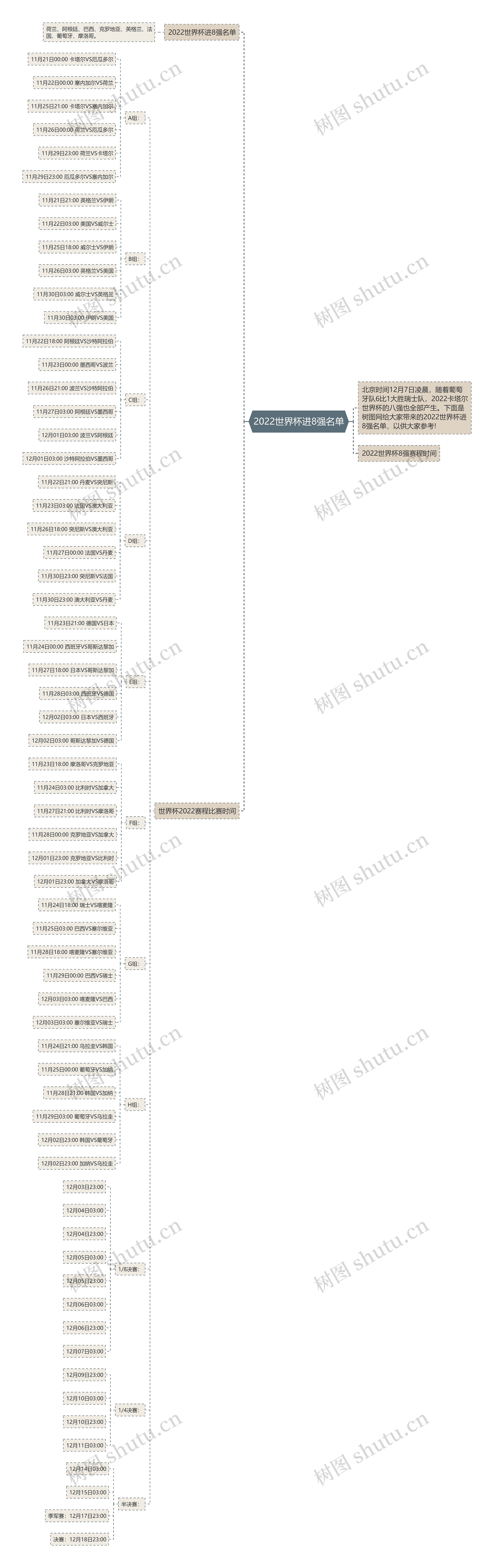 2022世界杯进8强名单思维导图