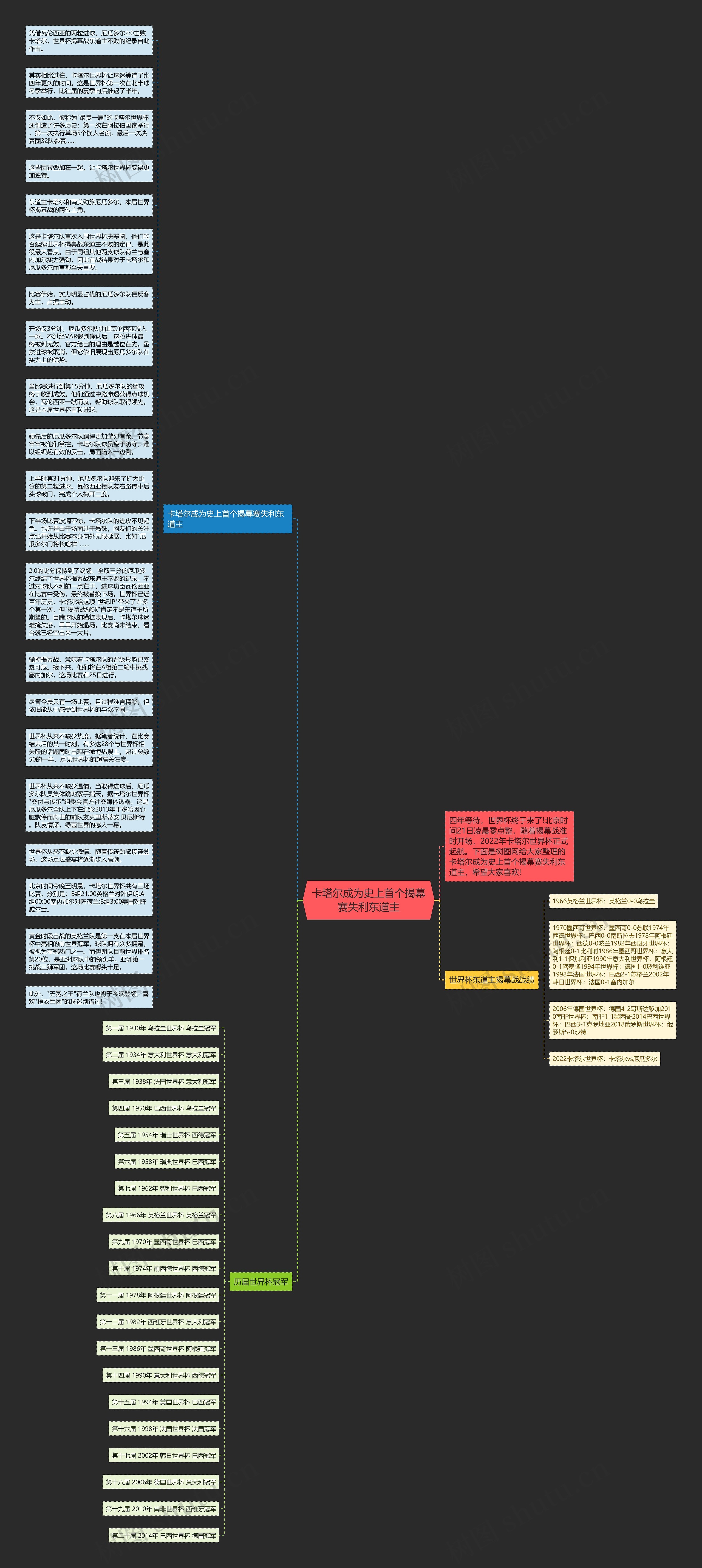 卡塔尔成为史上首个揭幕赛失利东道主思维导图