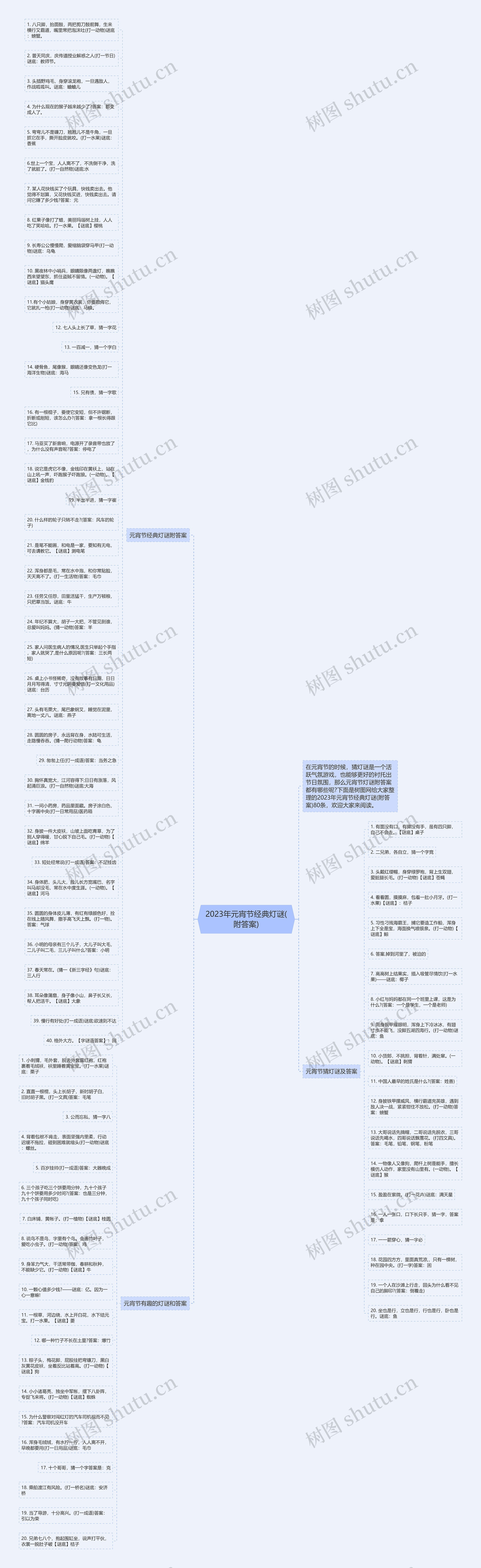 2023年元宵节经典灯谜(附答案)思维导图