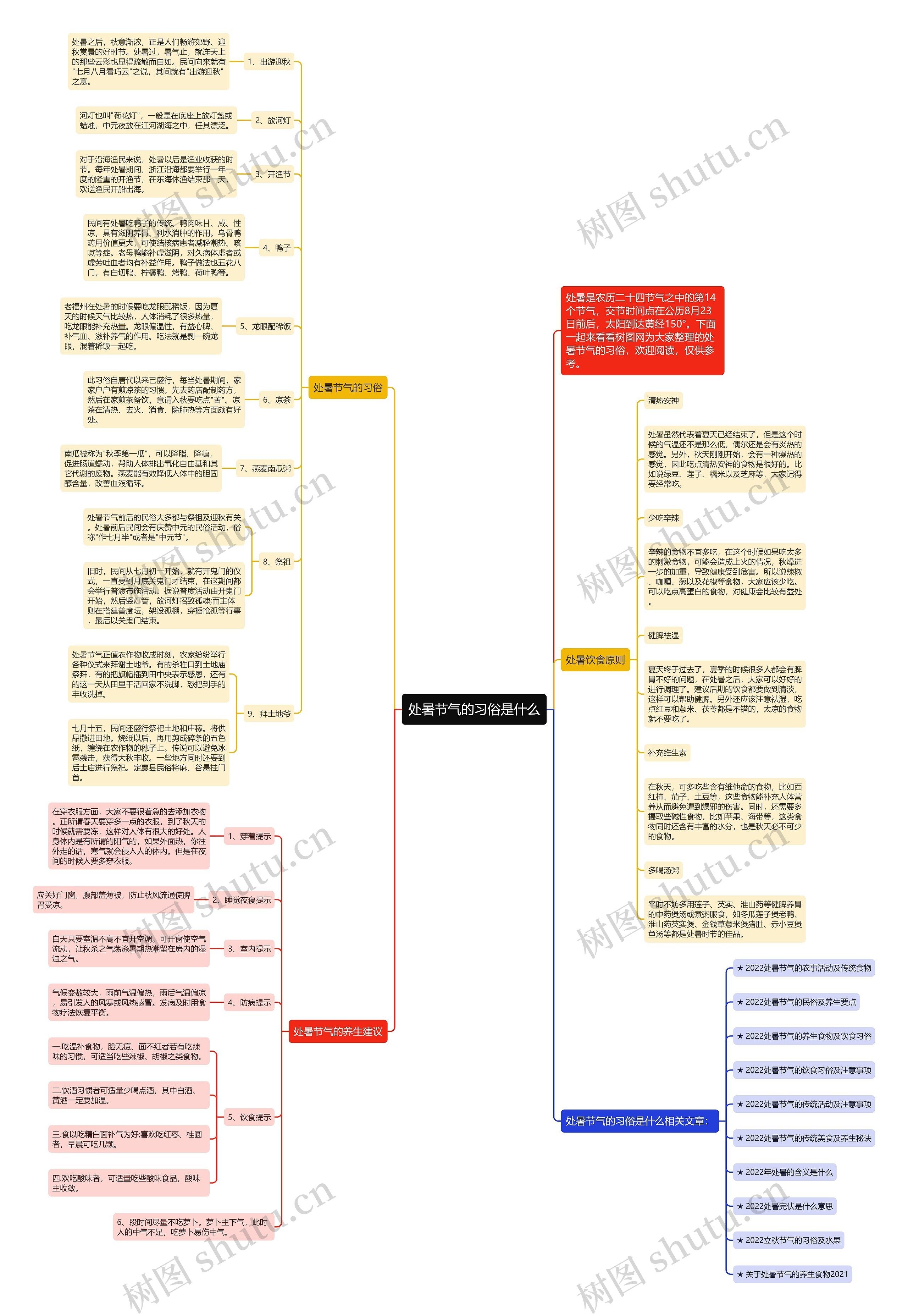 处暑节气的习俗是什么思维导图