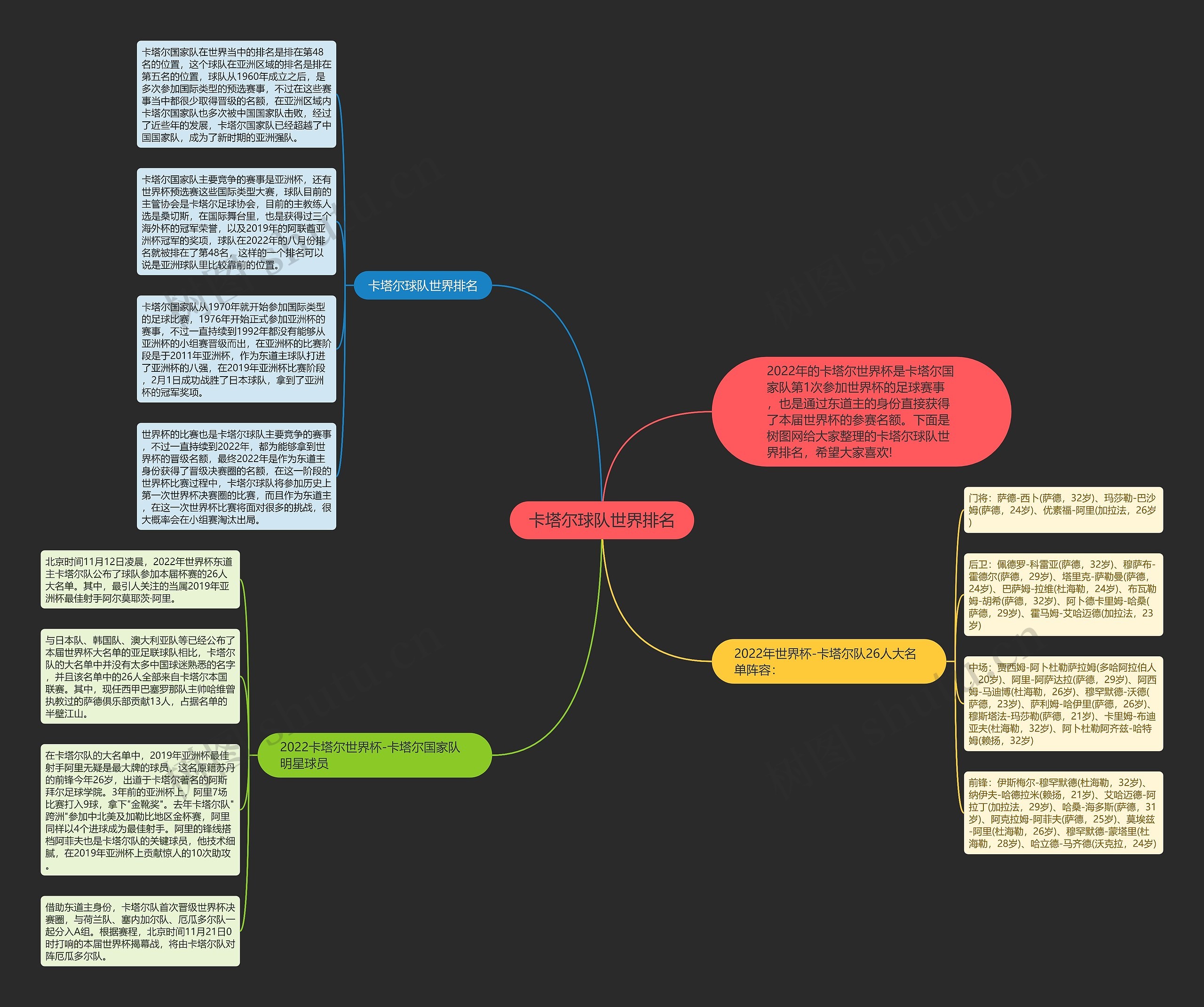 卡塔尔球队世界排名思维导图