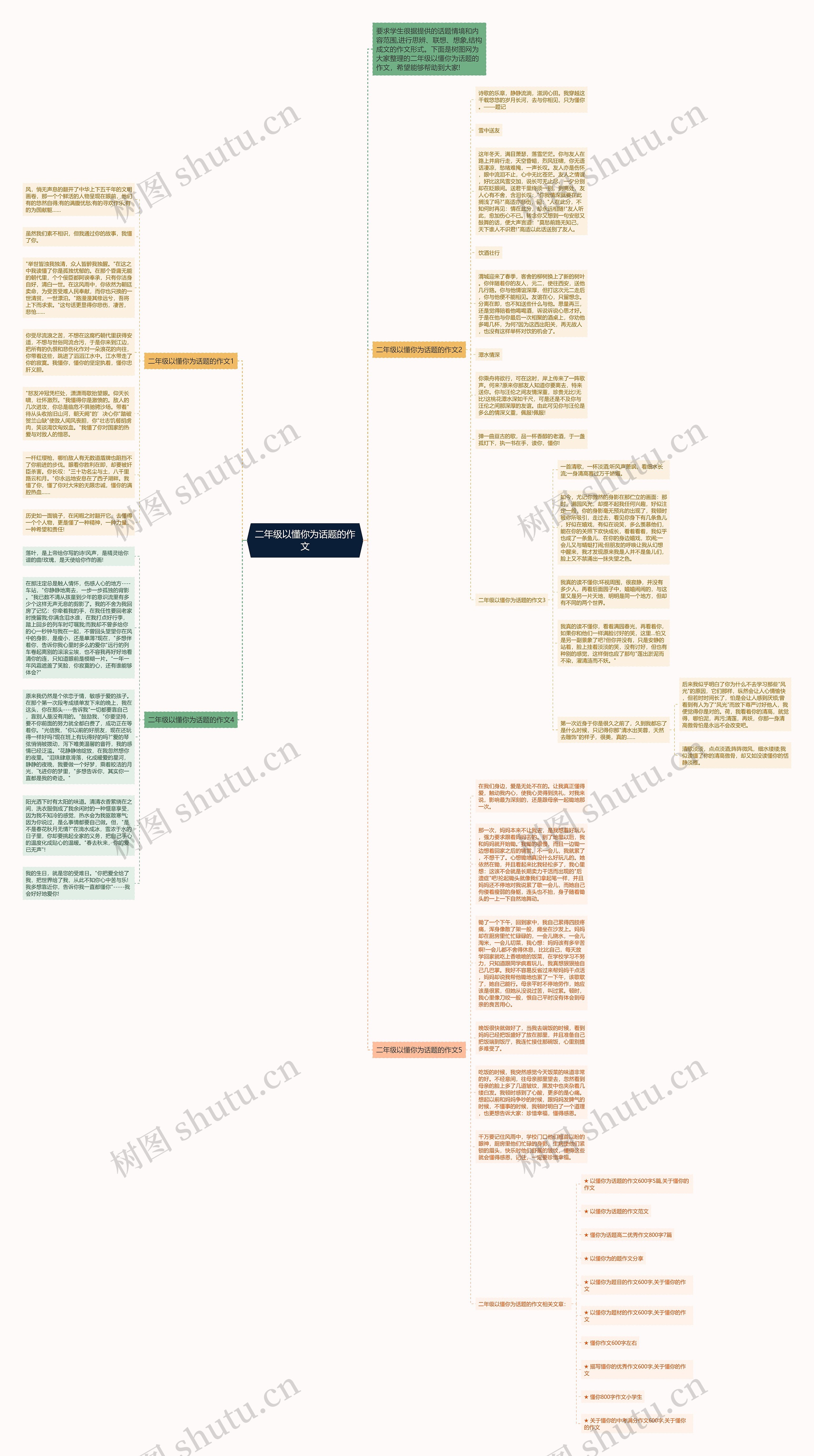 二年级以懂你为话题的作文思维导图