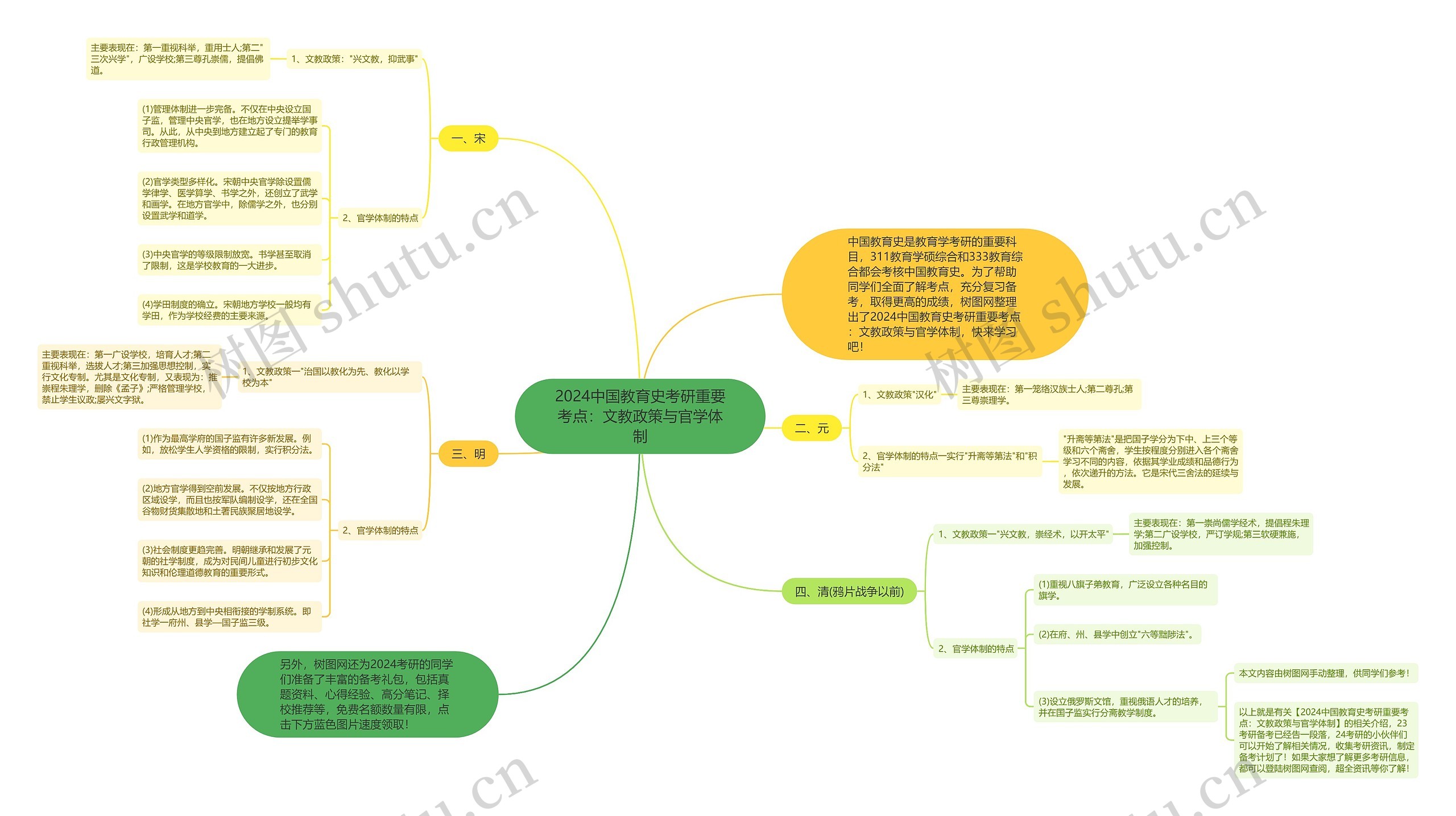 2024中国教育史考研重要考点：文教政策与官学体制思维导图