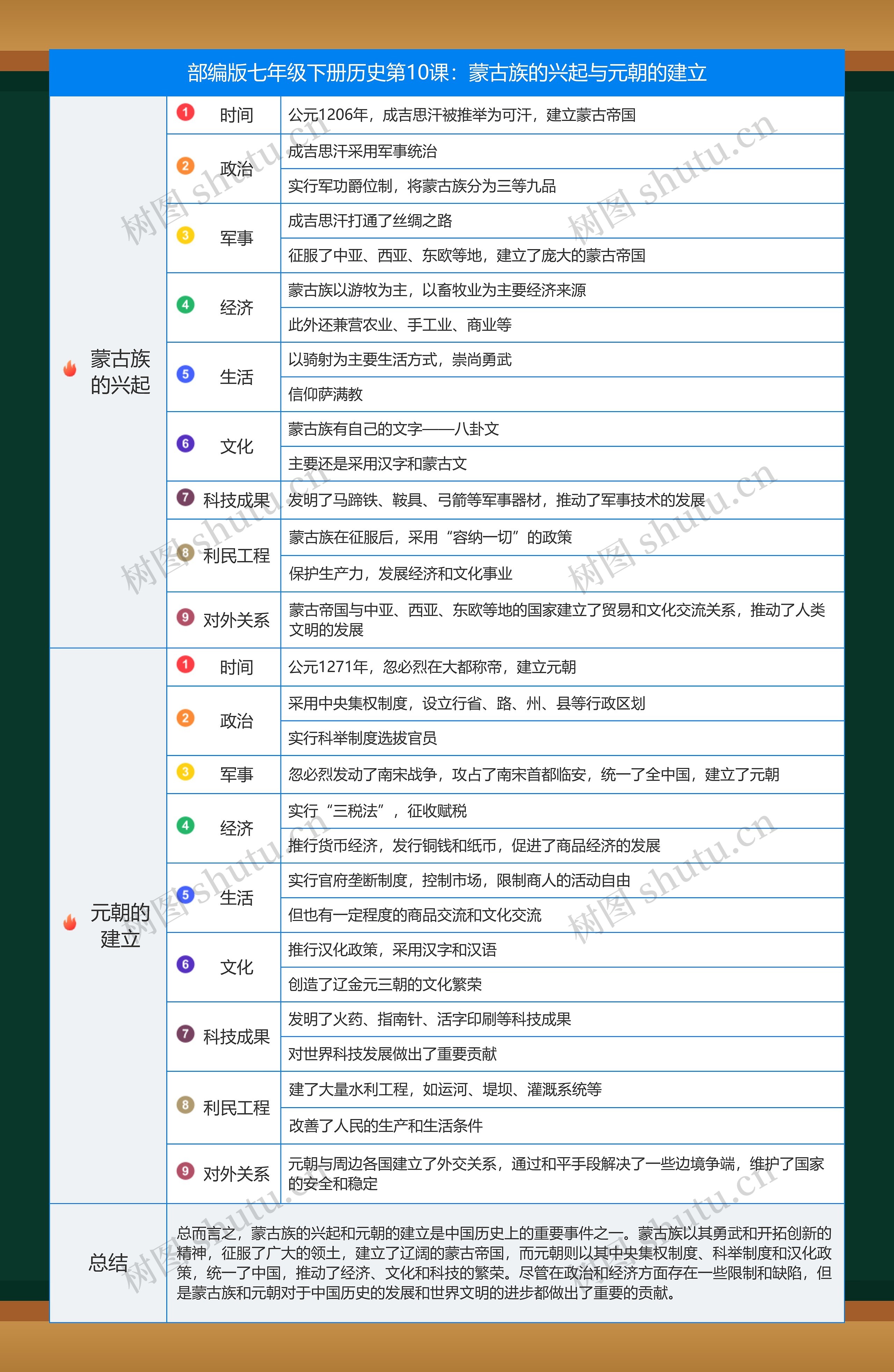 历史七年级下册第二单元第10课：蒙古族的兴起与元朝的建立思维导图