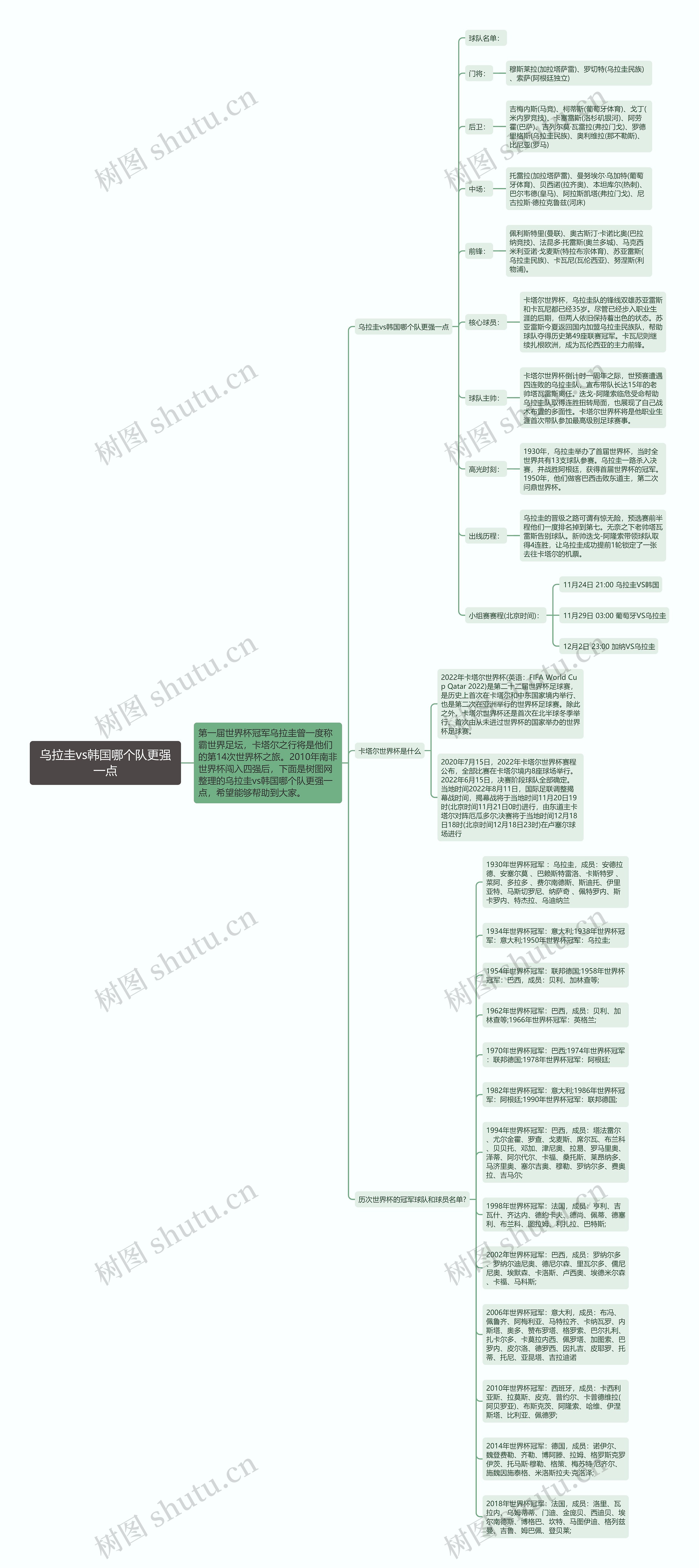 乌拉圭vs韩国哪个队更强一点思维导图