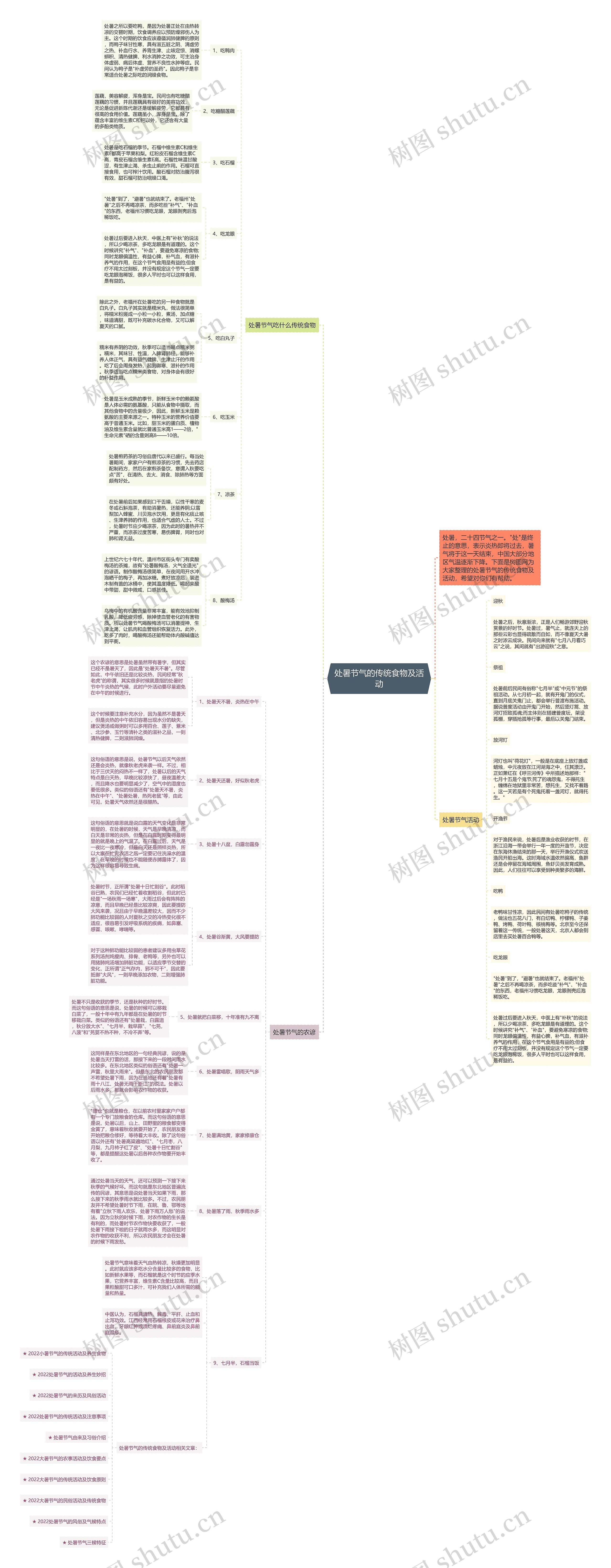 处暑节气的传统食物及活动思维导图