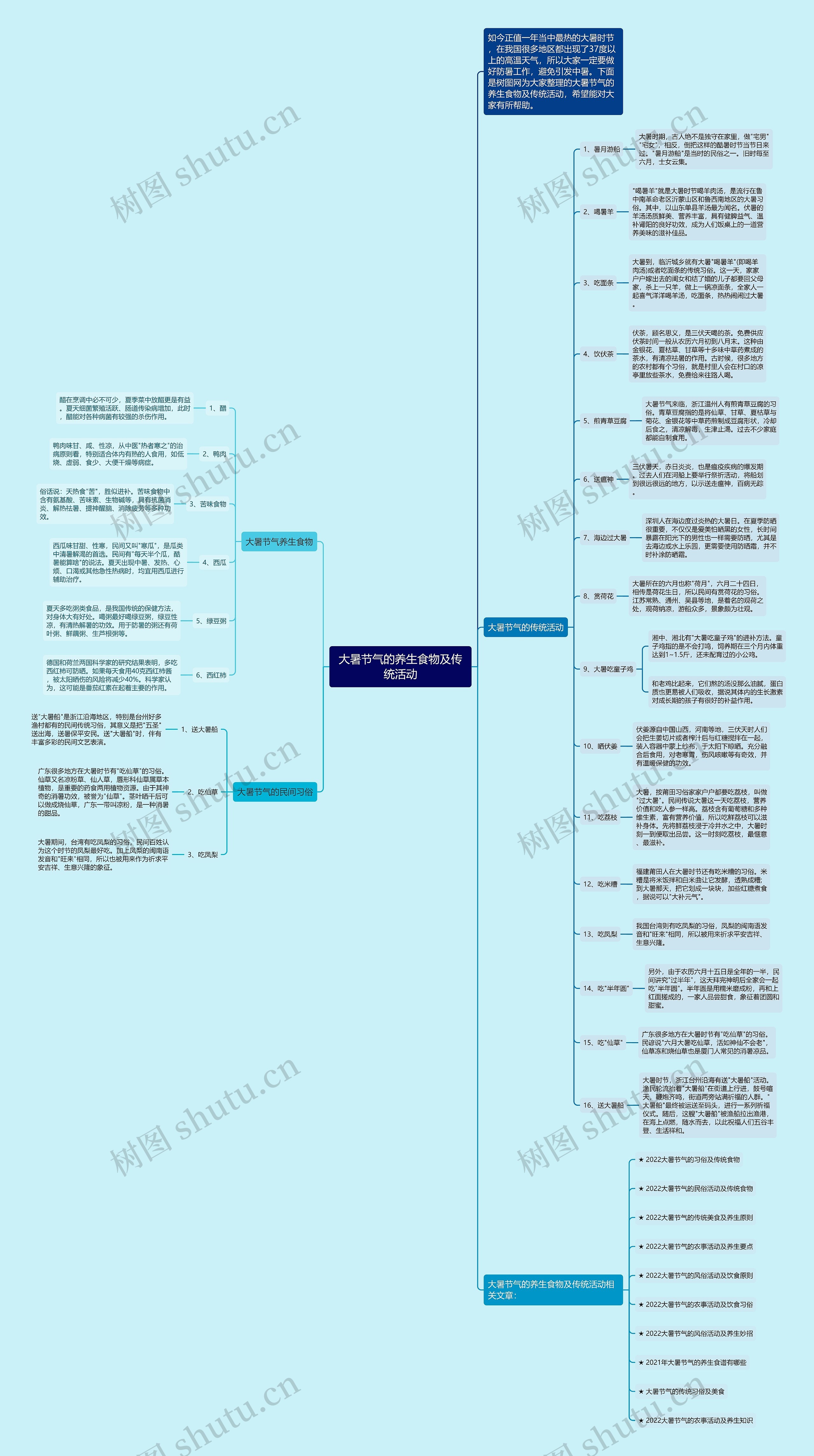 大暑节气的养生食物及传统活动思维导图