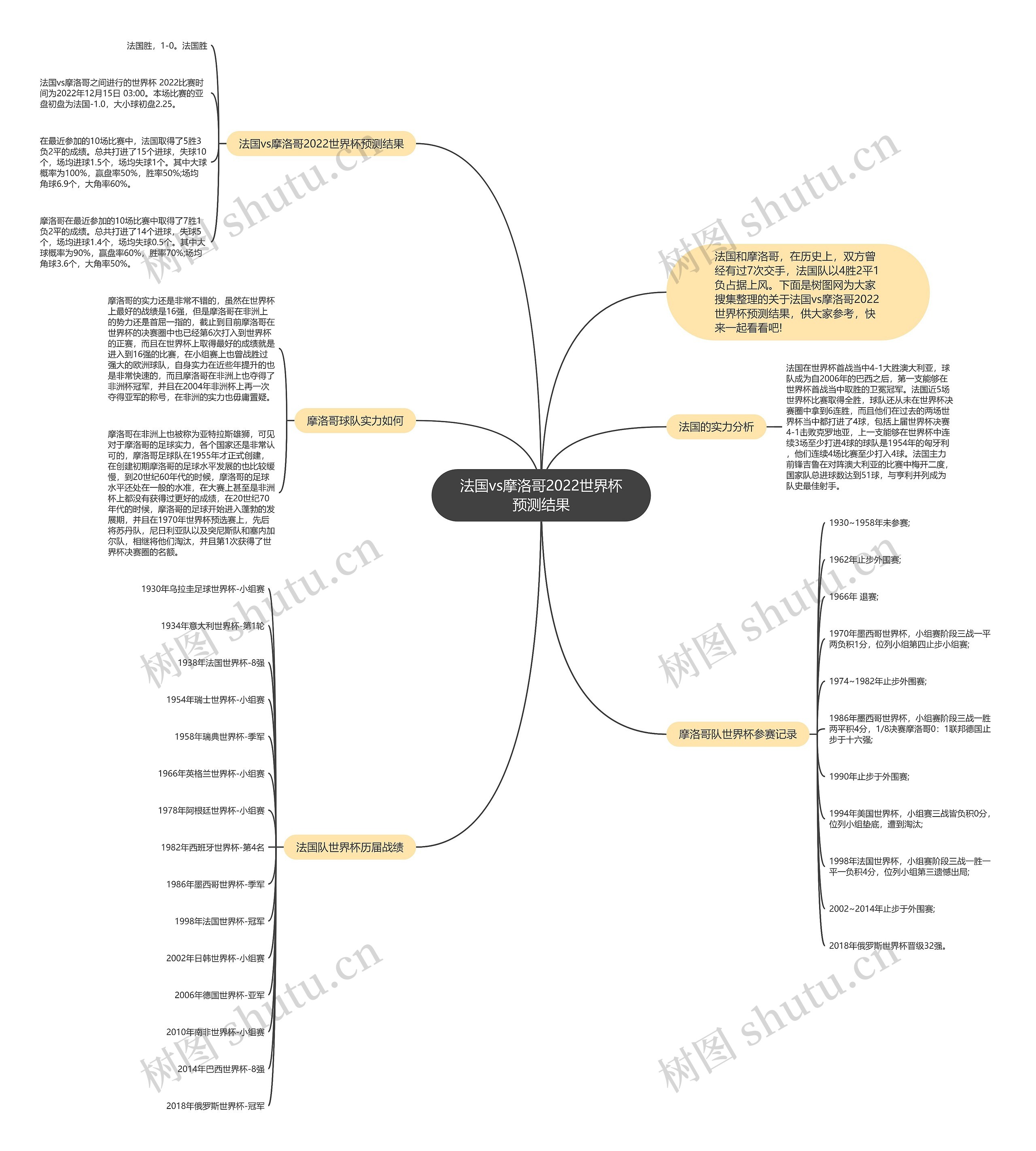 法国vs摩洛哥2022世界杯预测结果思维导图