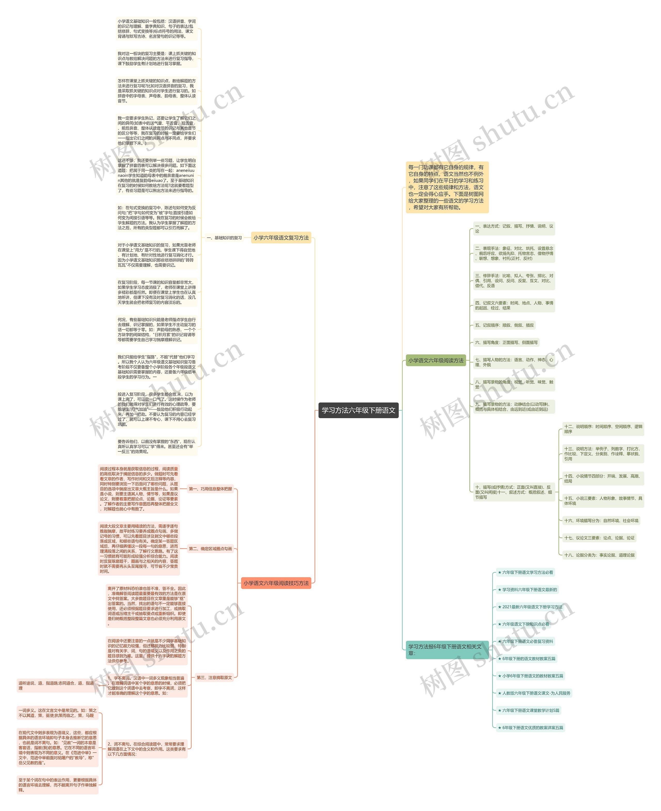 学习方法六年级下册语文思维导图