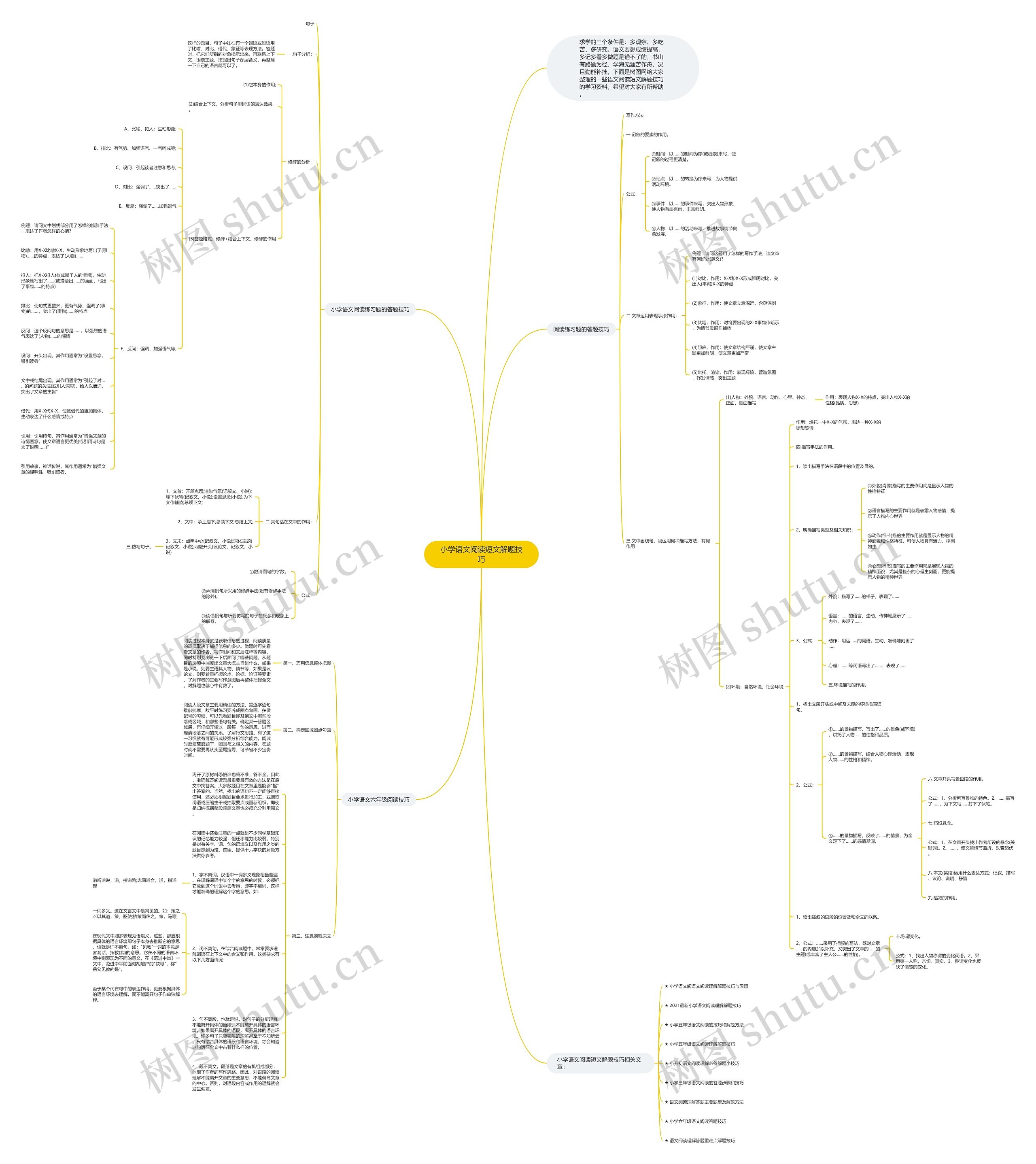 小学语文阅读短文解题技巧思维导图