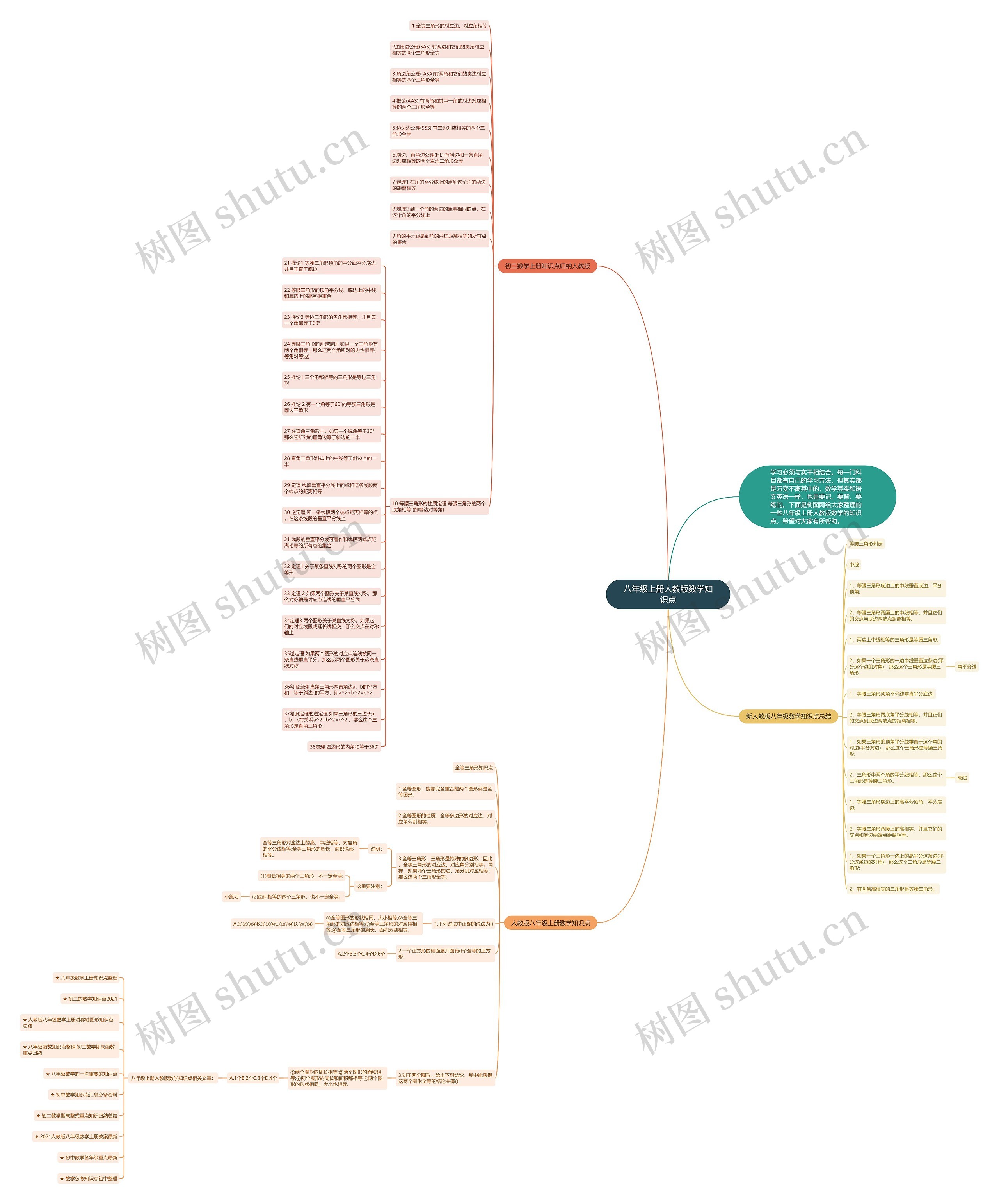 八年级上册人教版数学知识点思维导图