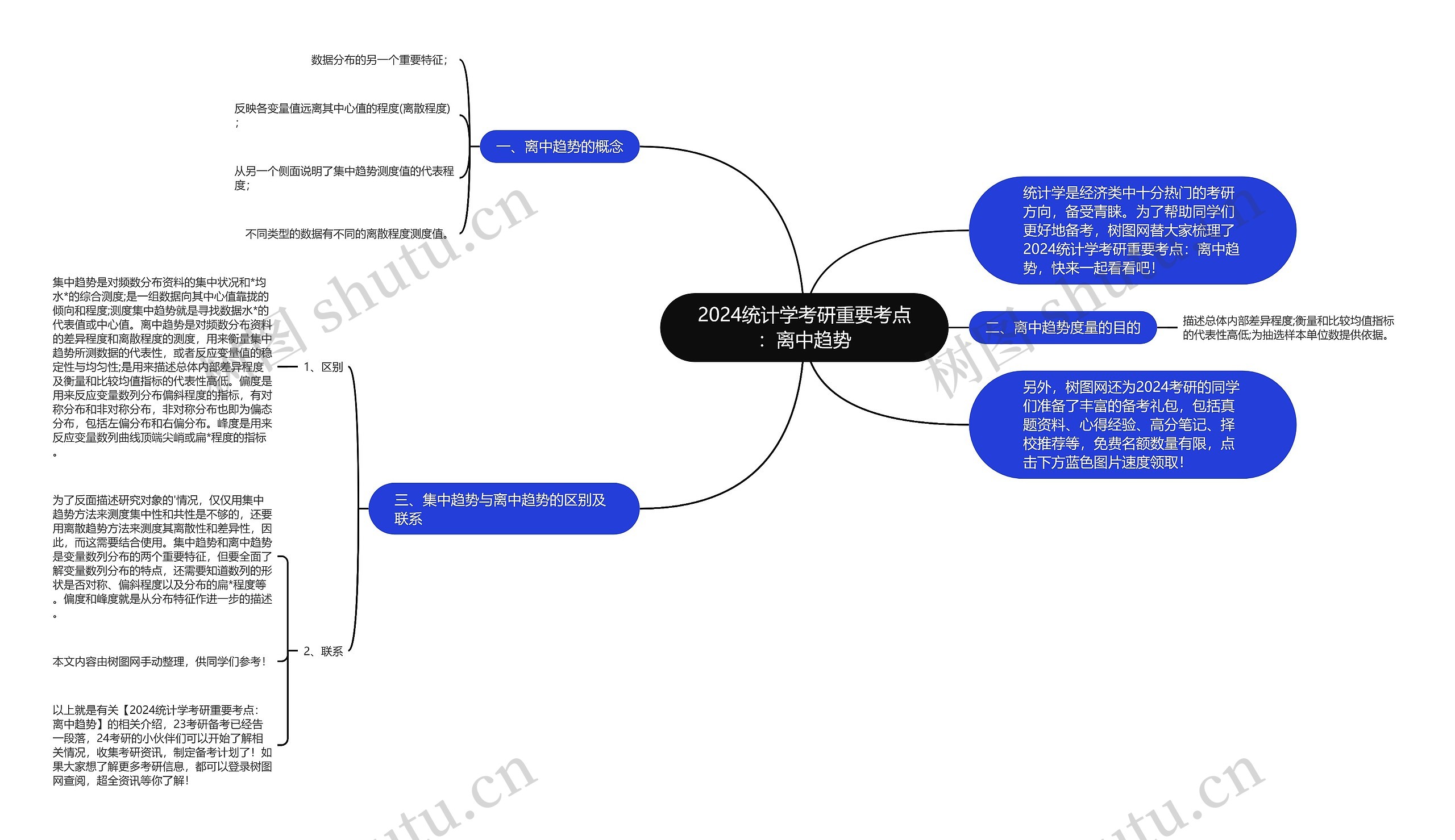 2024统计学考研重要考点：离中趋势思维导图