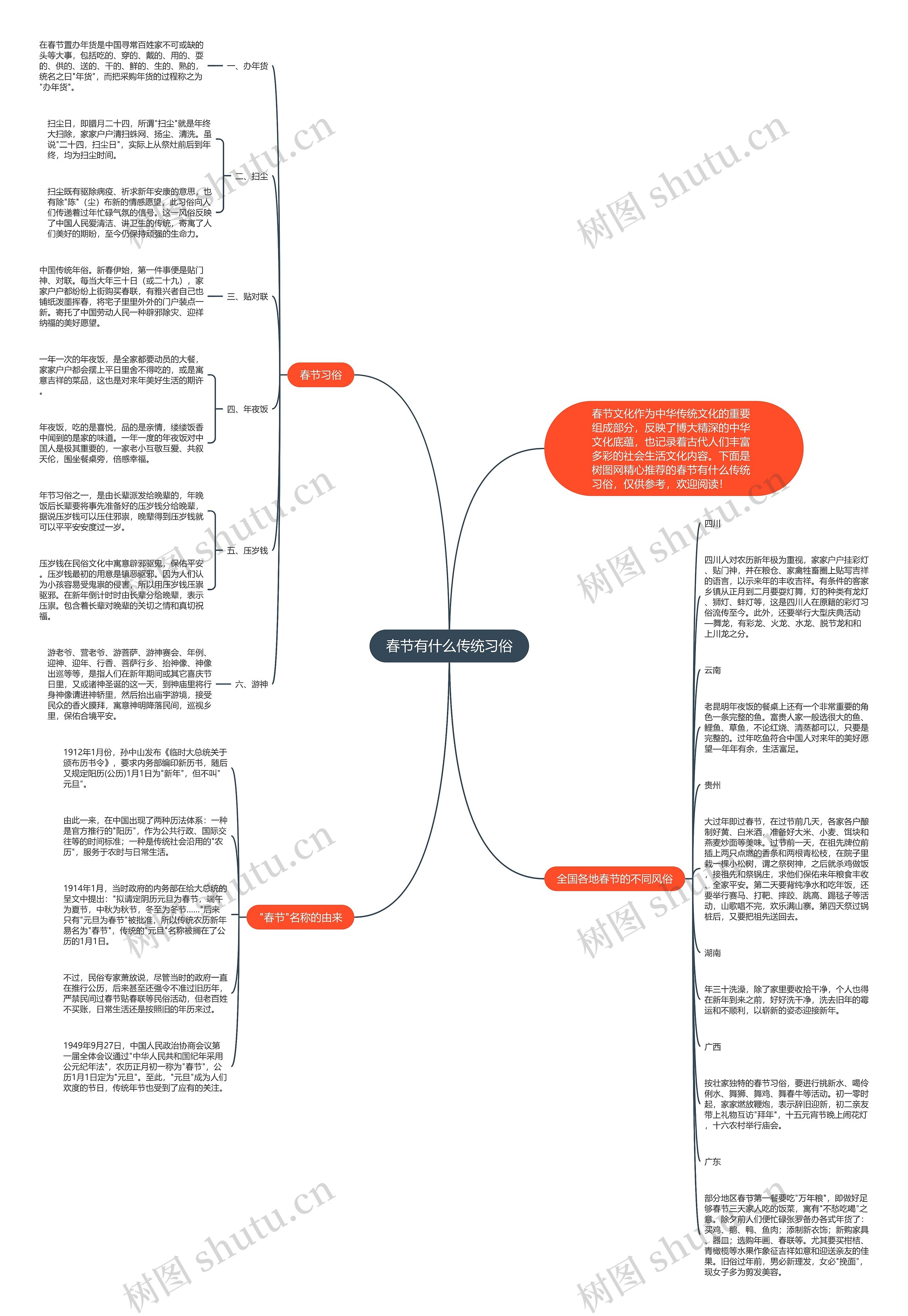 春节有什么传统习俗思维导图