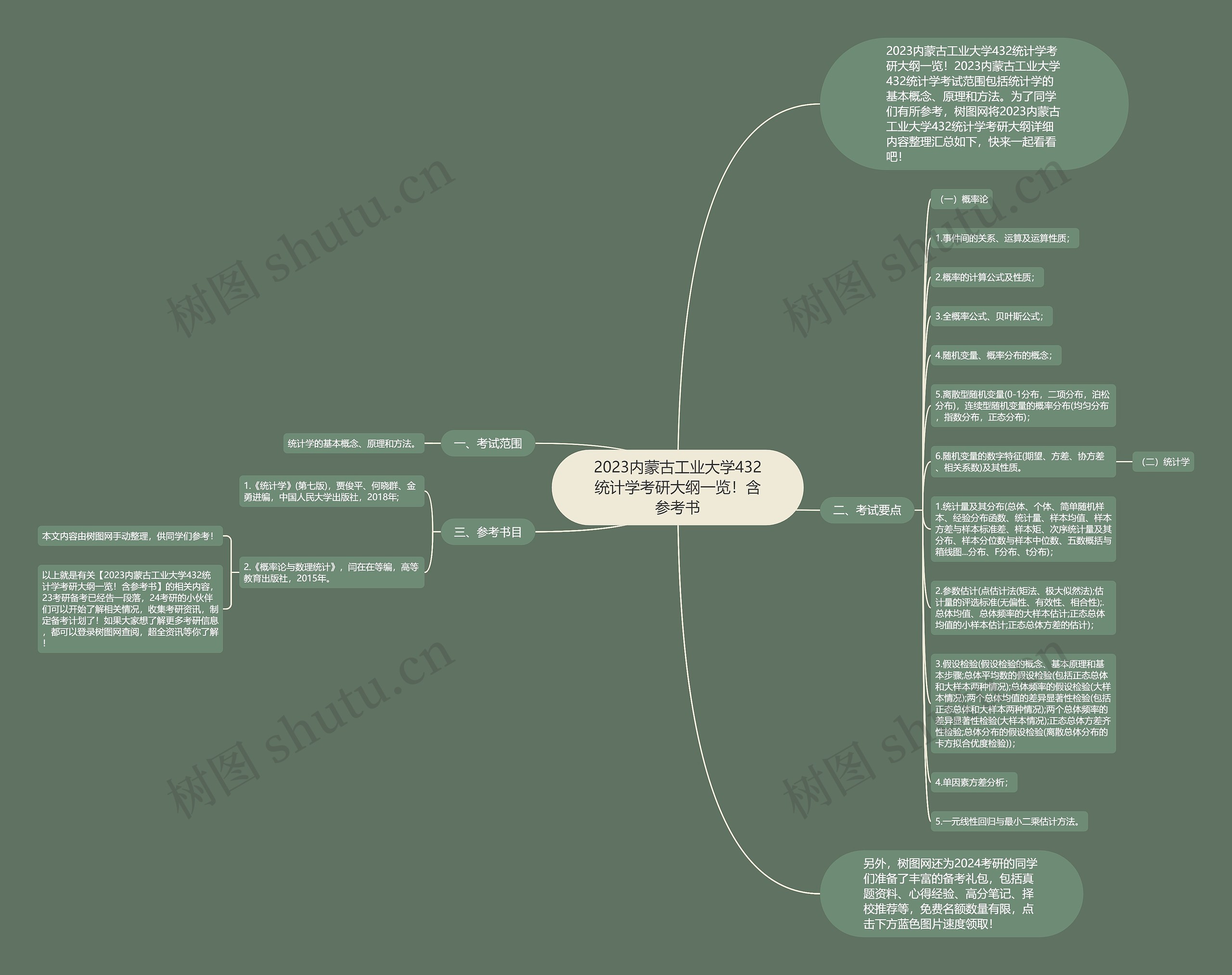 2023内蒙古工业大学432统计学考研大纲一览！含参考书思维导图