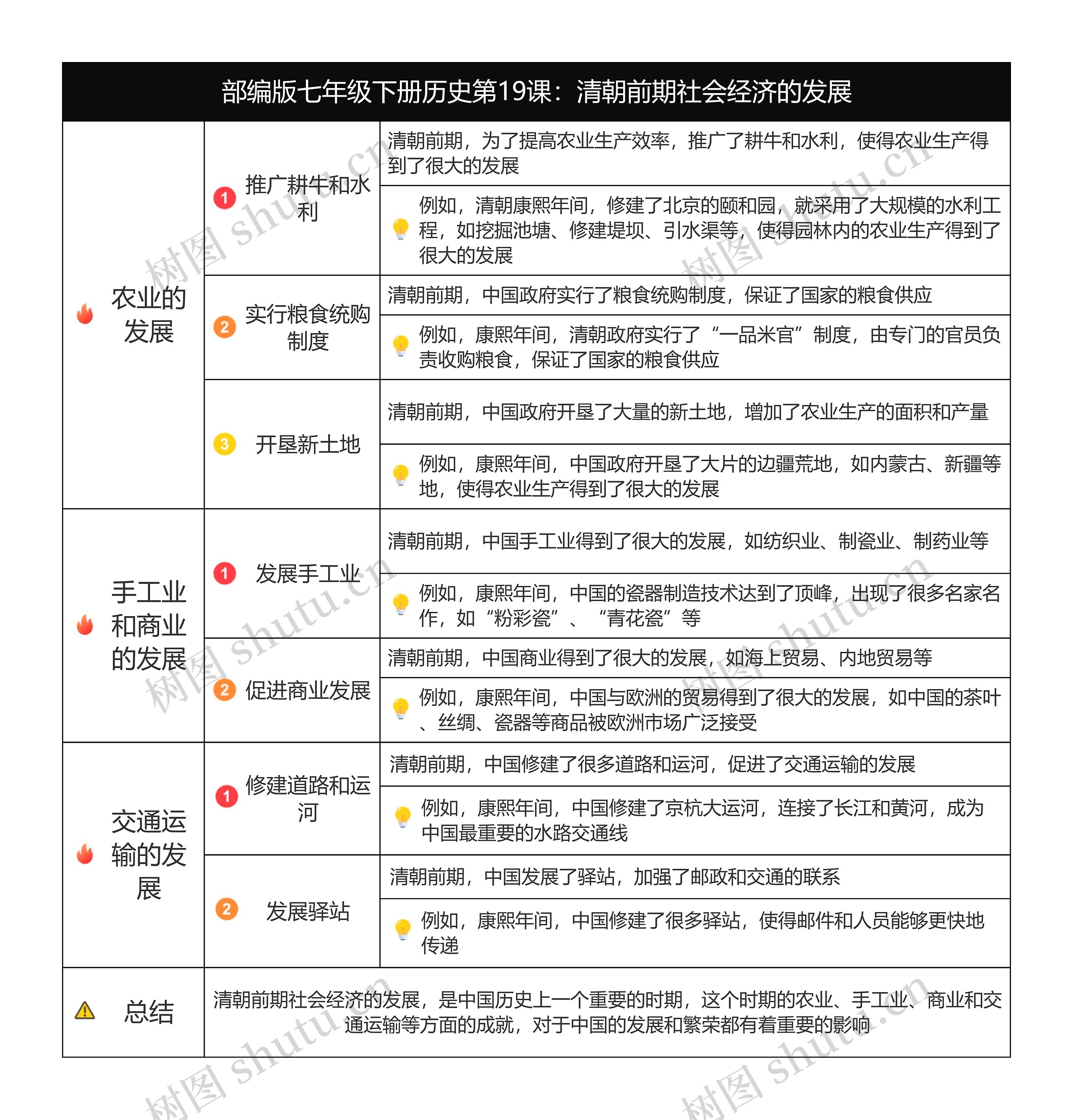 历史七年级下册第三单元第19课：清朝前期社会经济的发展