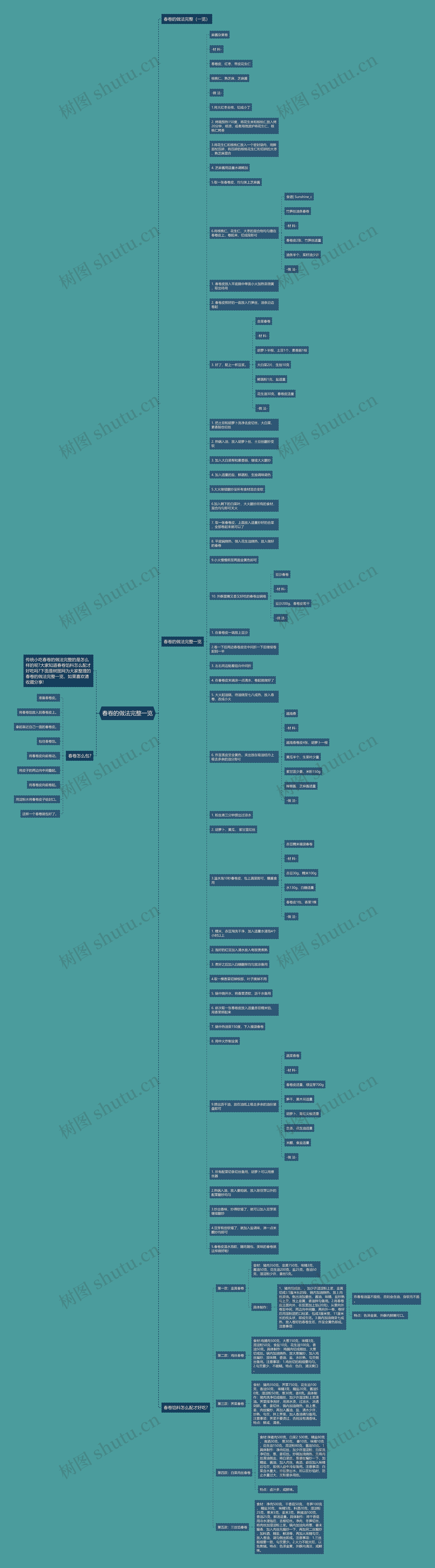 春卷的做法完整一览思维导图