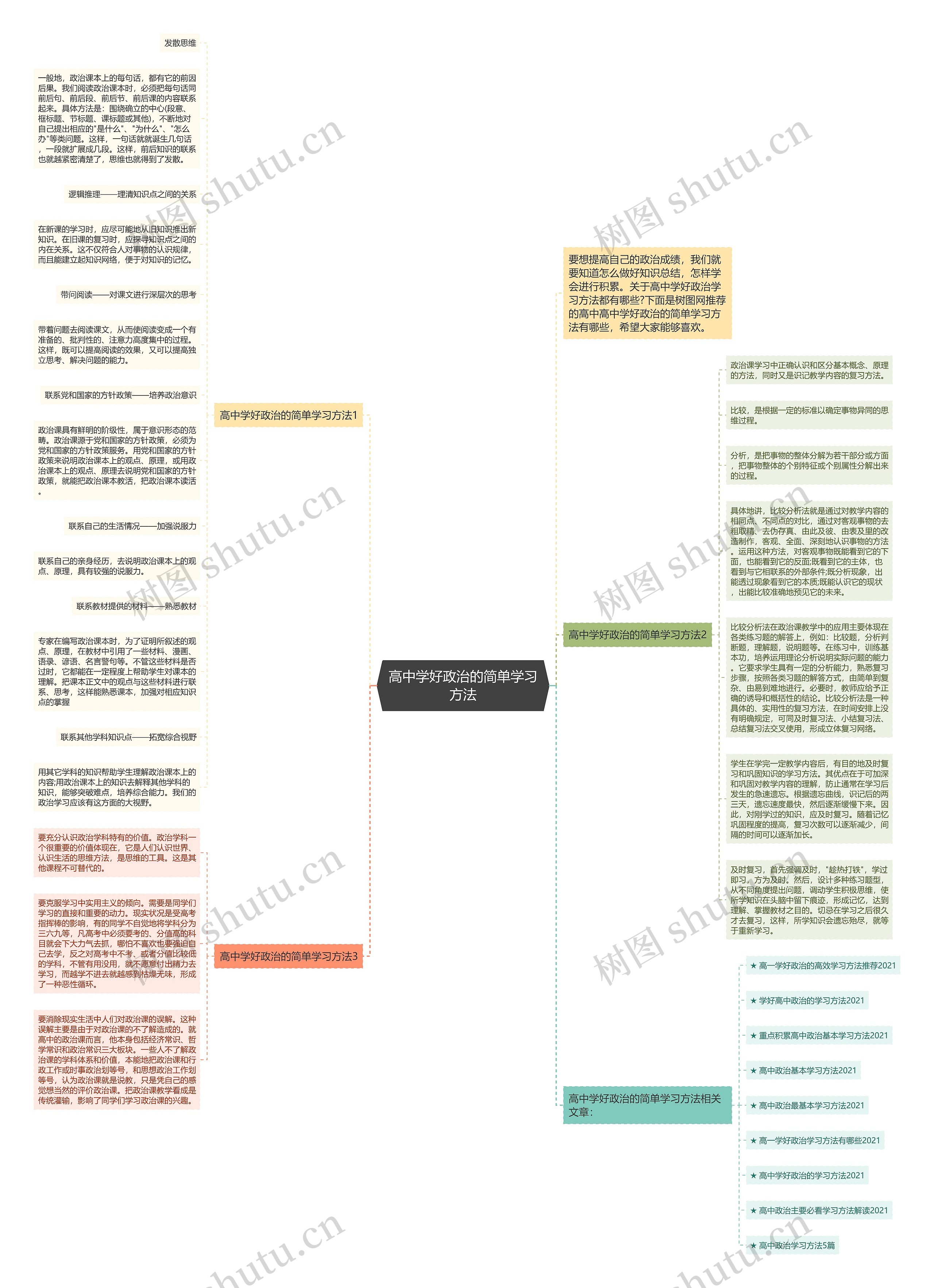 高中学好政治的简单学习方法思维导图