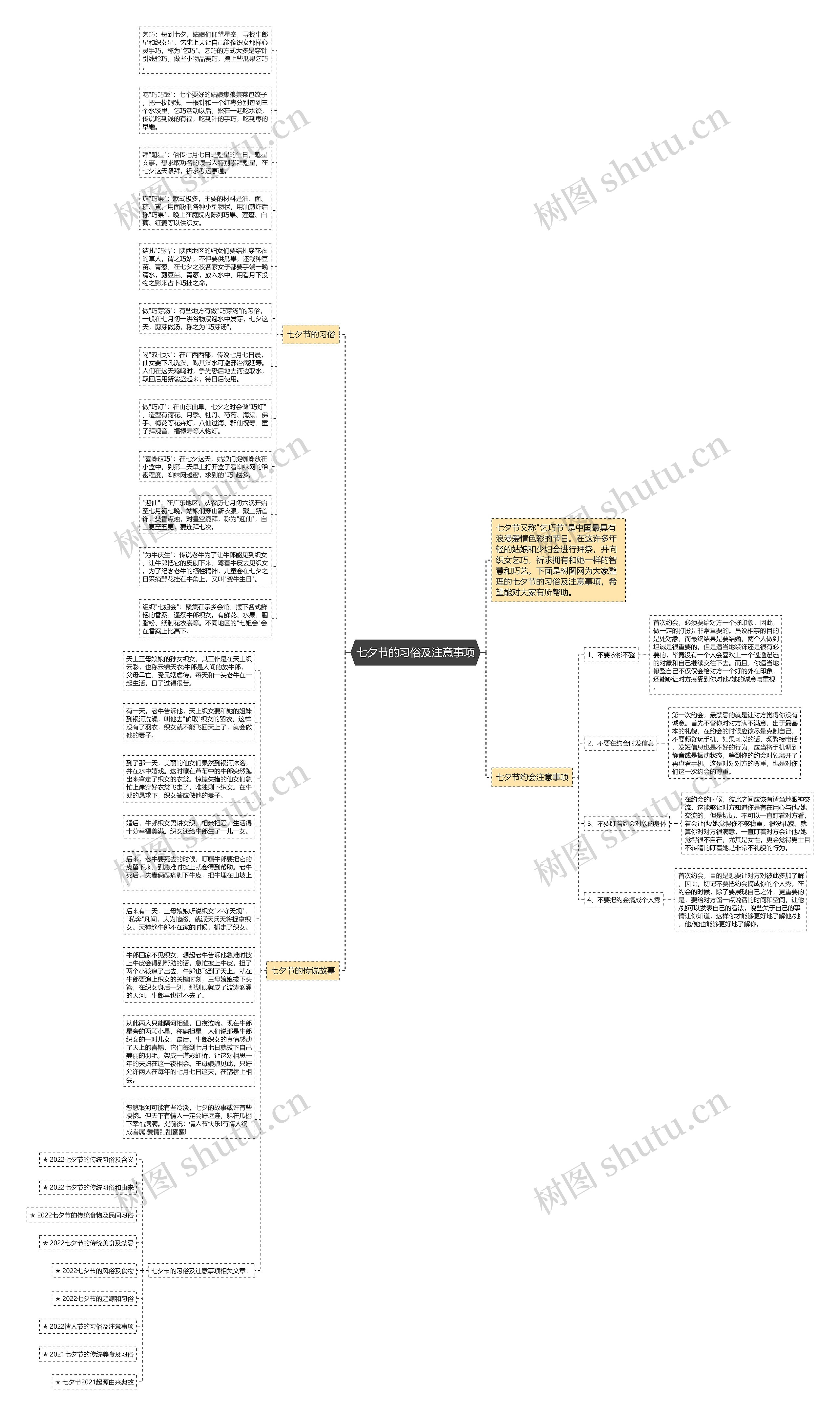 七夕节的习俗及注意事项思维导图