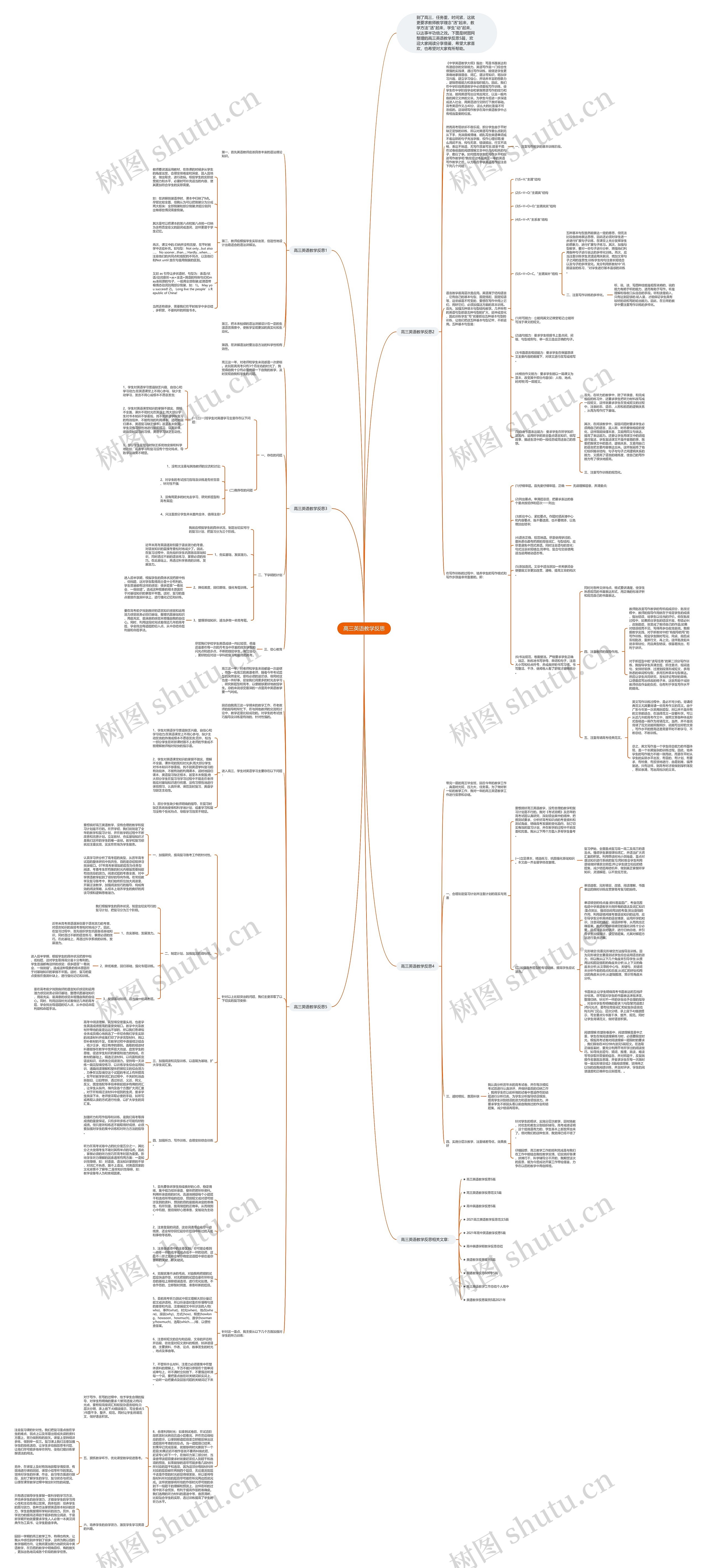 高三英语教学反思思维导图
