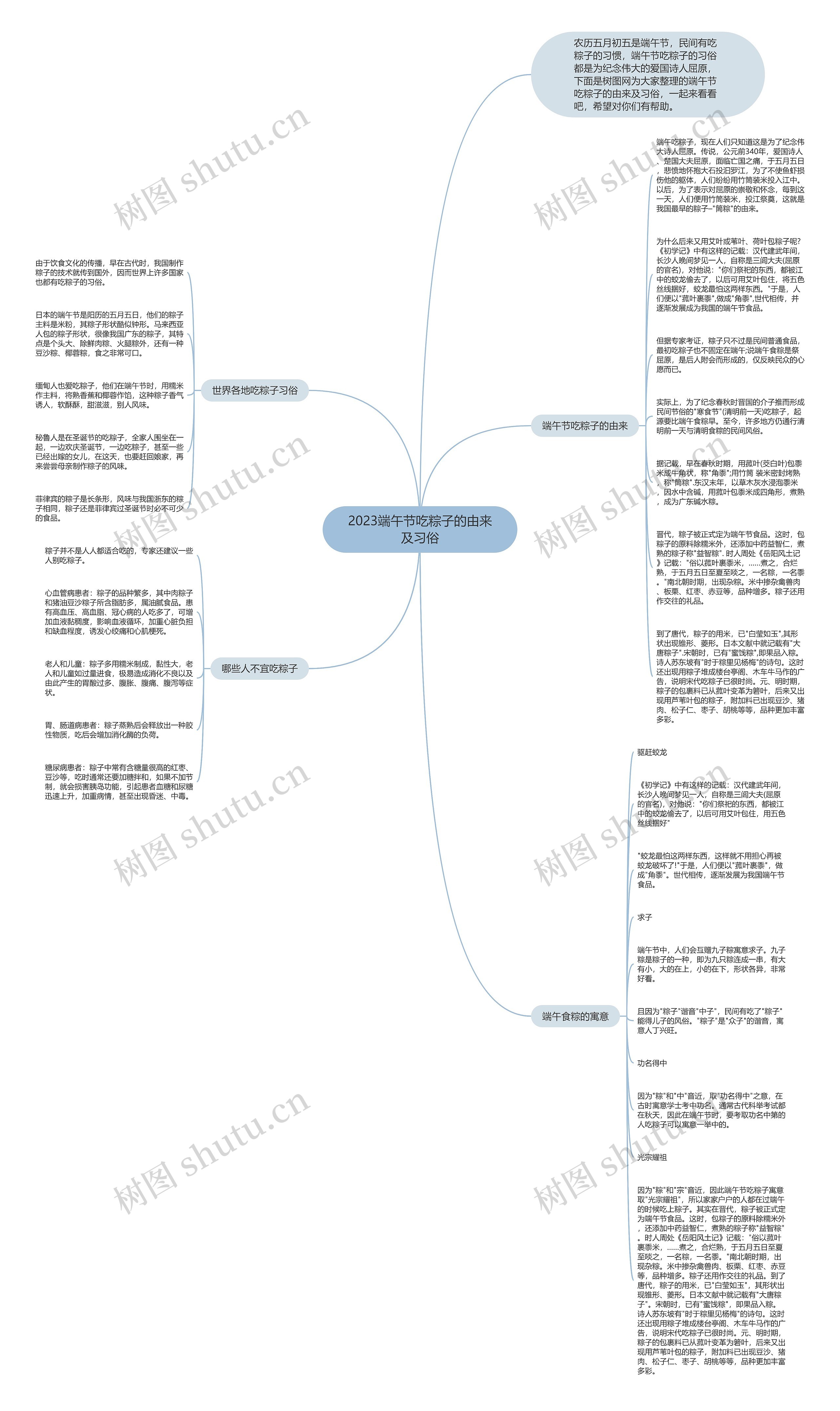2023端午节吃粽子的由来及习俗思维导图