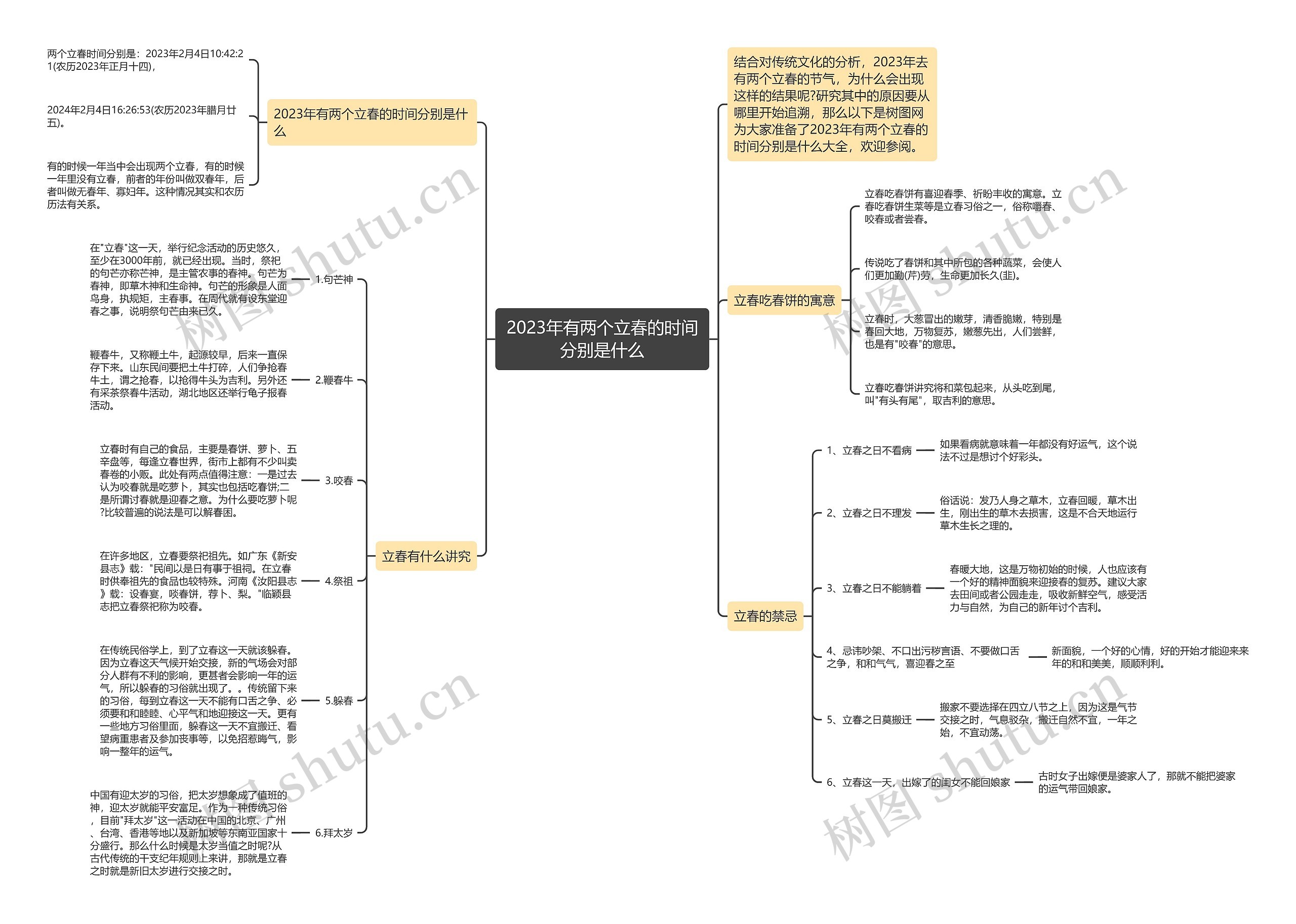2023年有两个立春的时间分别是什么思维导图