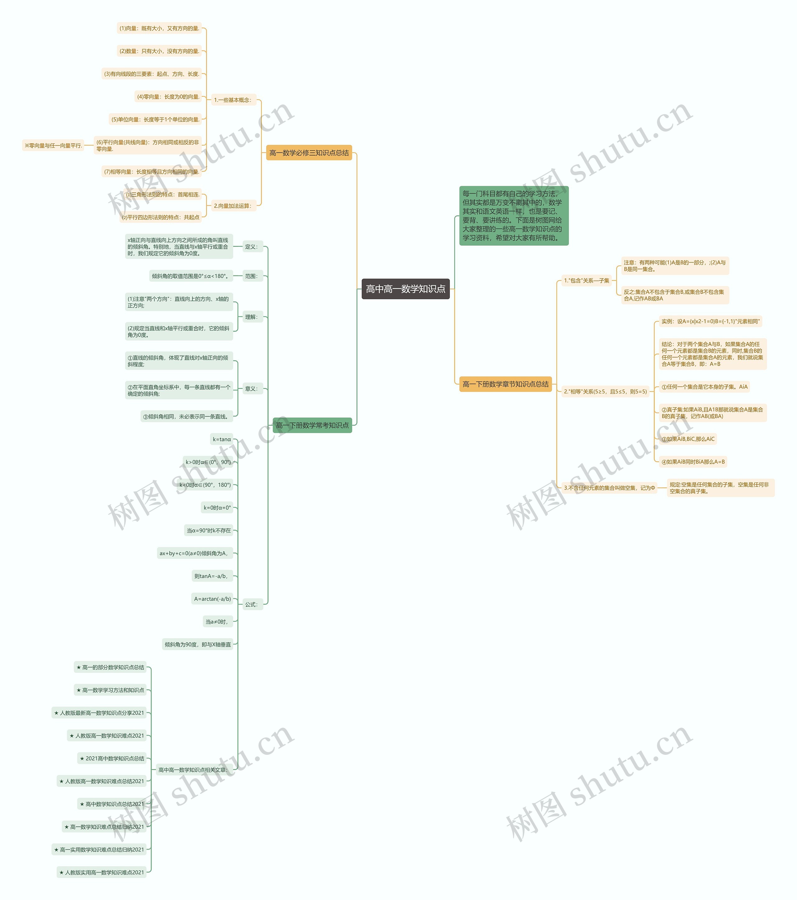 高中高一数学知识点思维导图