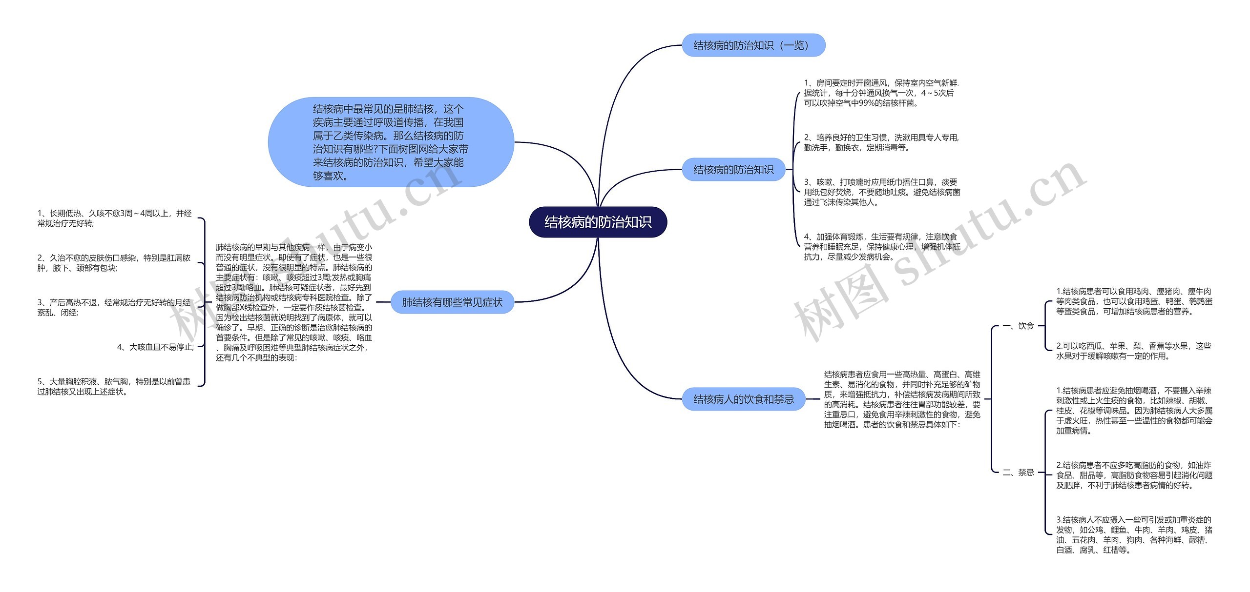 结核病的防治知识思维导图