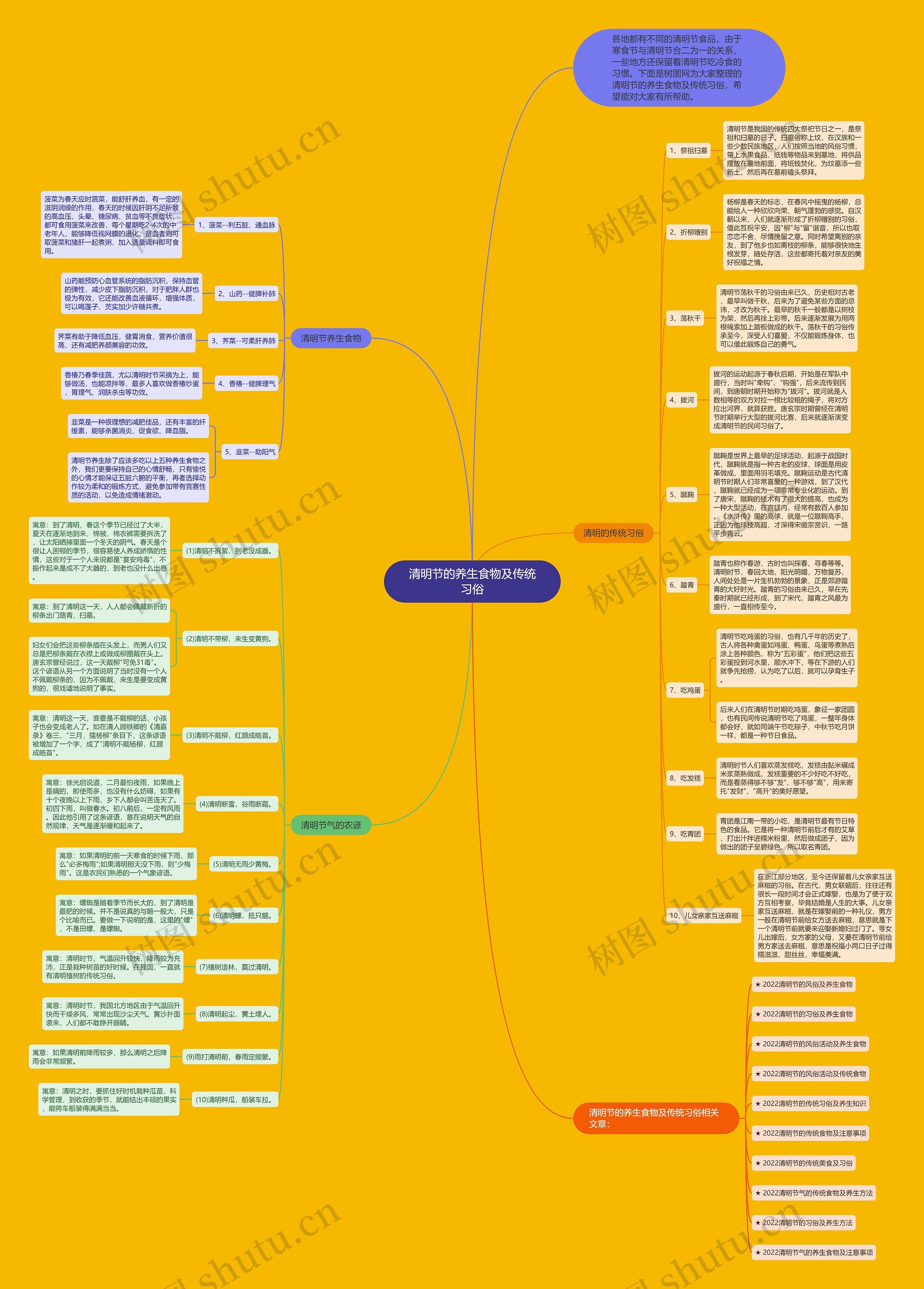 清明节的养生食物及传统习俗思维导图