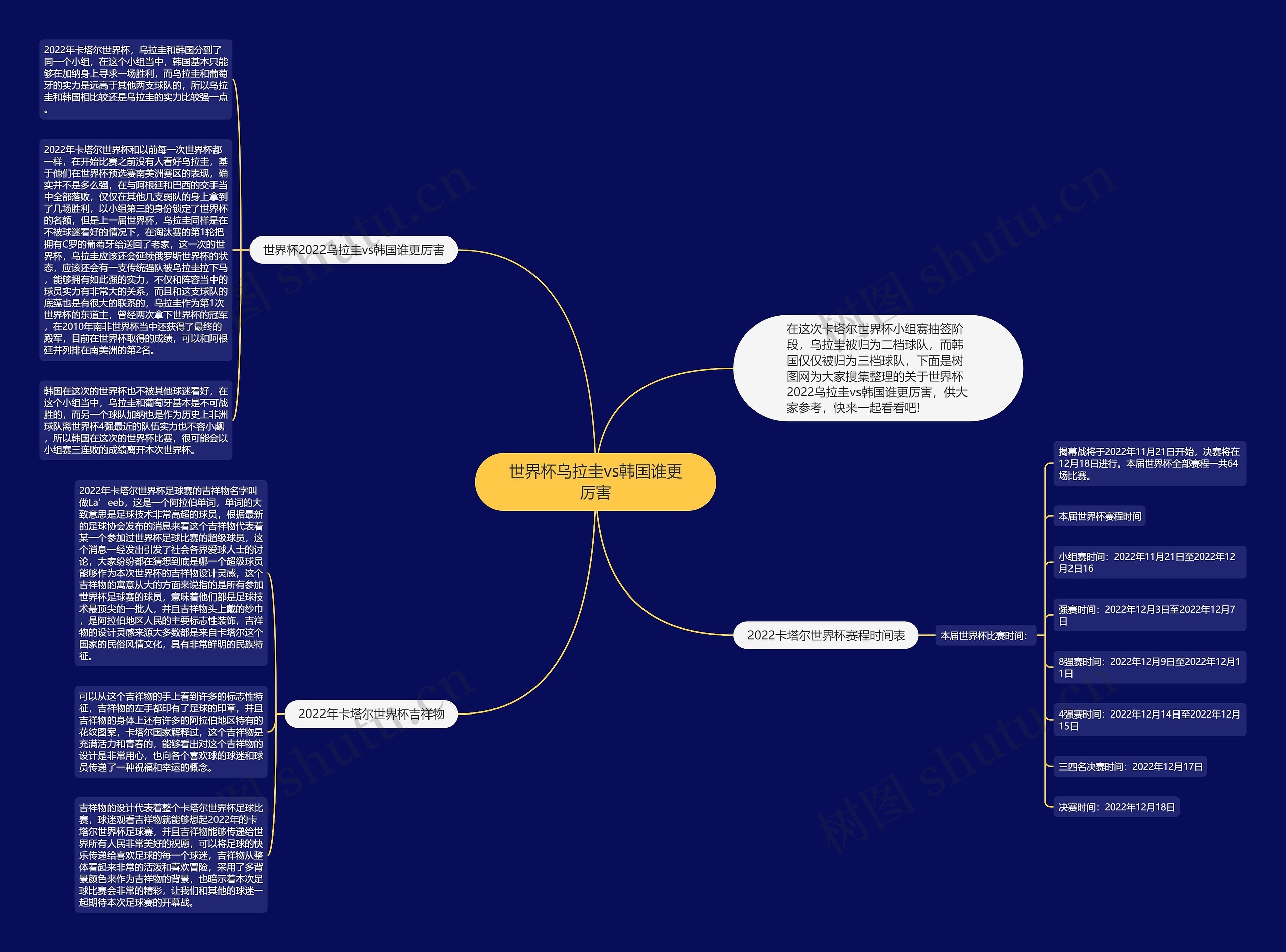 世界杯乌拉圭vs韩国谁更厉害思维导图