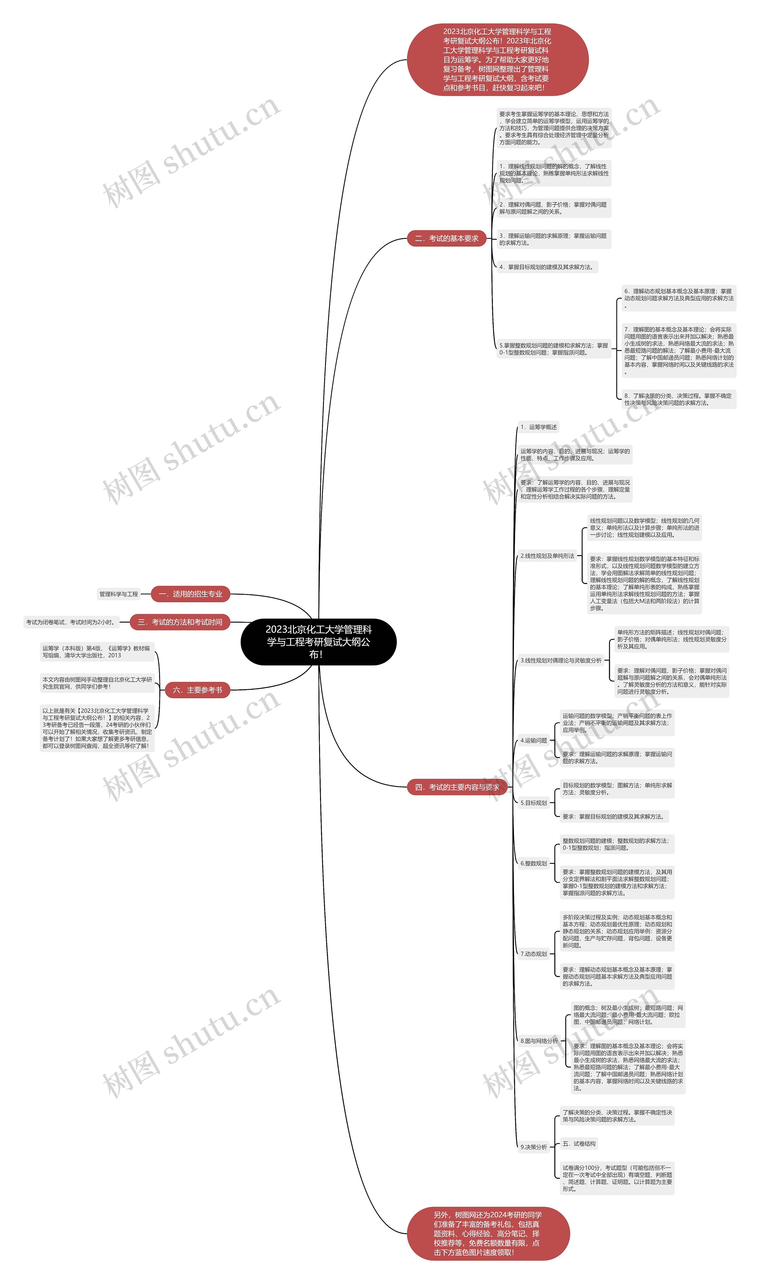 2023北京化工大学管理科学与工程考研复试大纲公布！思维导图