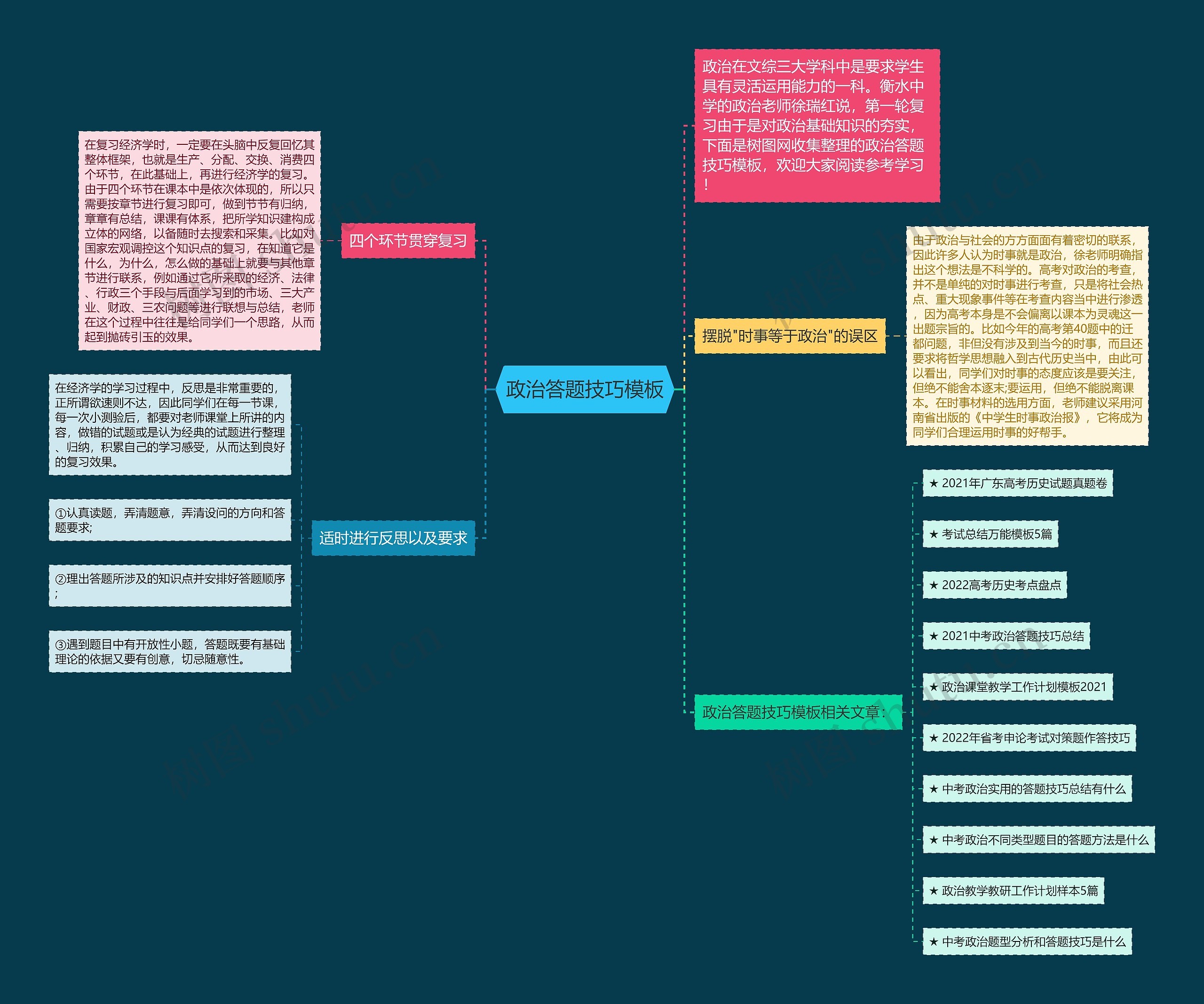 政治答题技巧思维导图