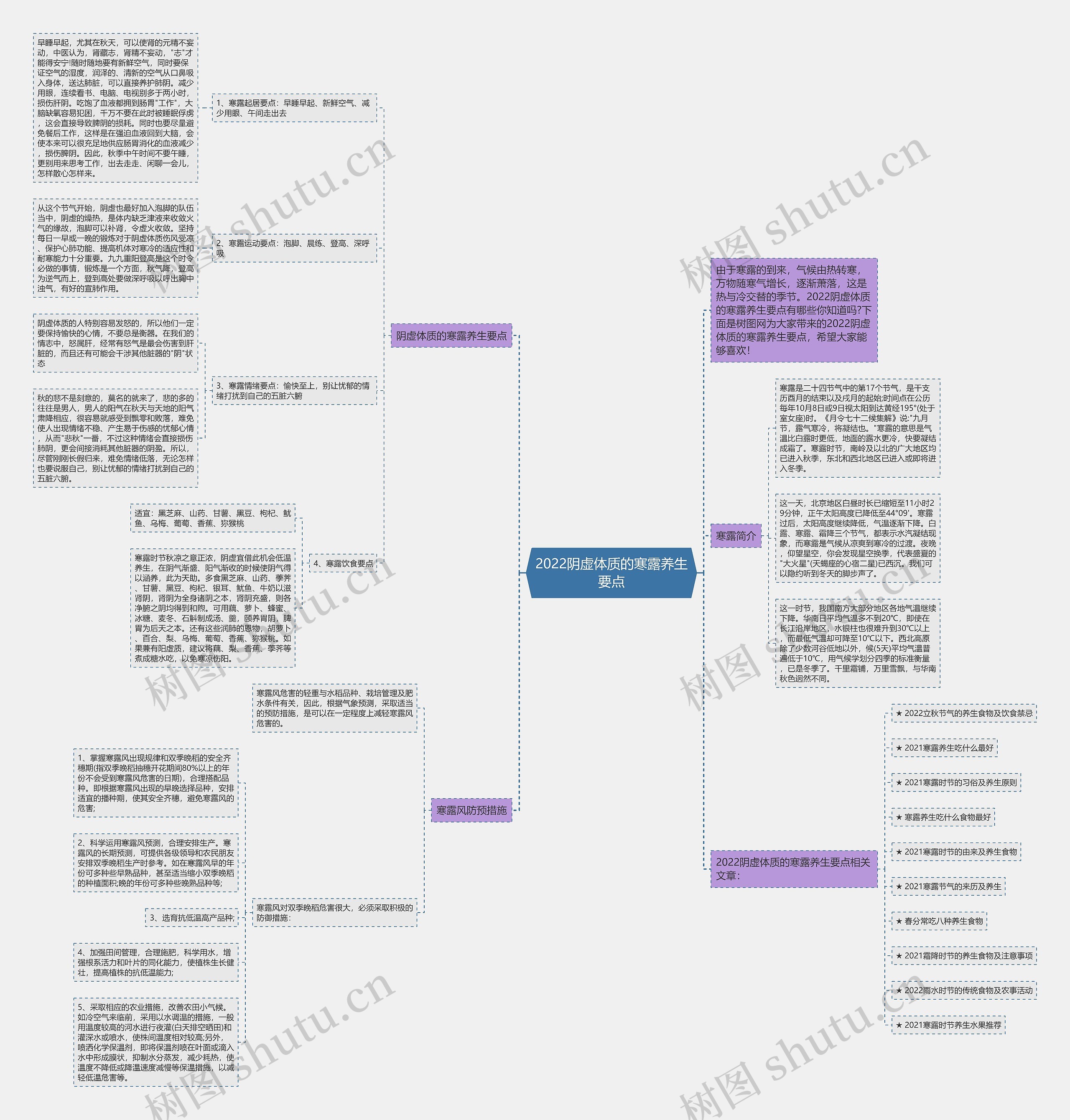 2022阴虚体质的寒露养生要点思维导图