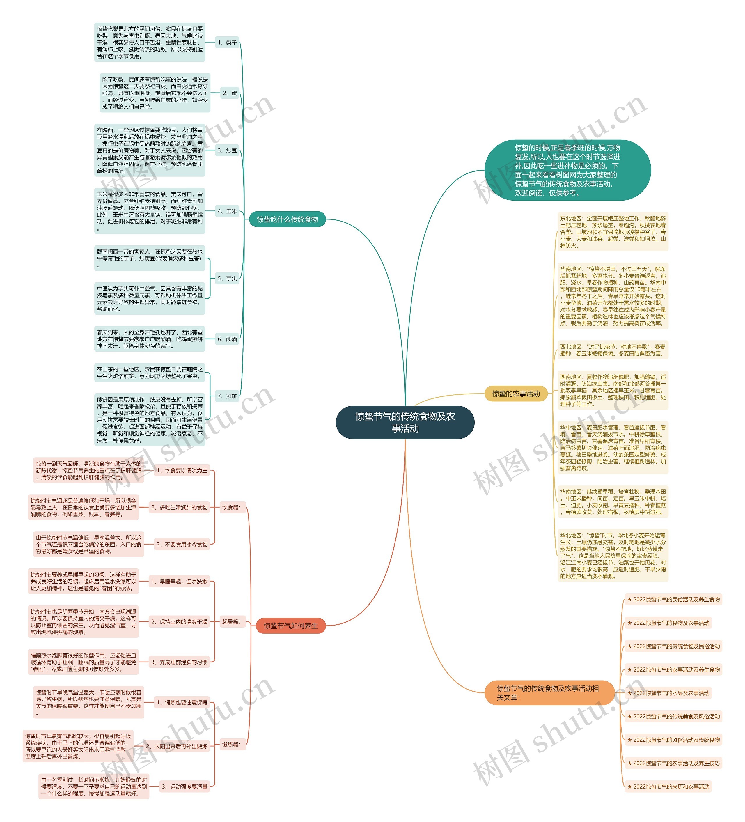 惊蛰节气的传统食物及农事活动思维导图