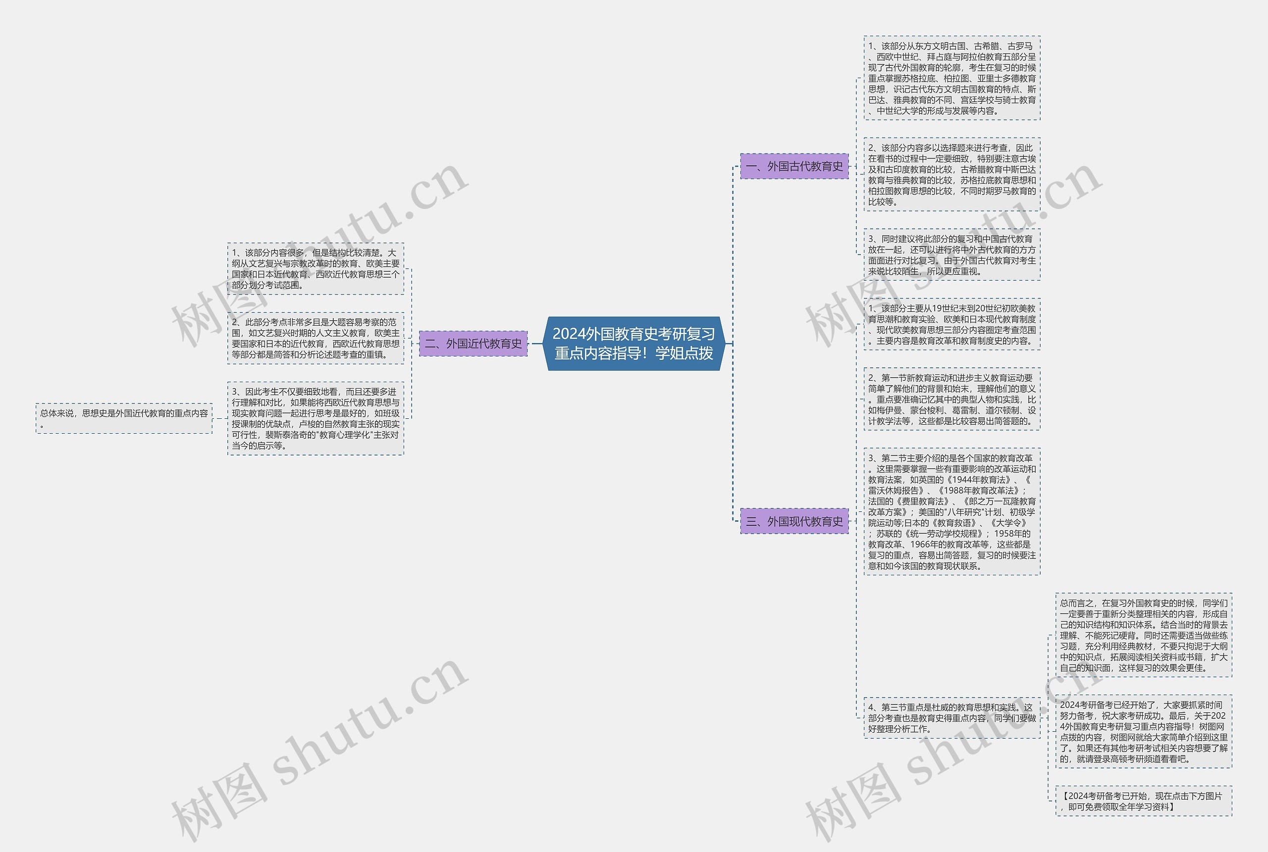 2024外国教育史考研复习重点内容指导！学姐点拨思维导图