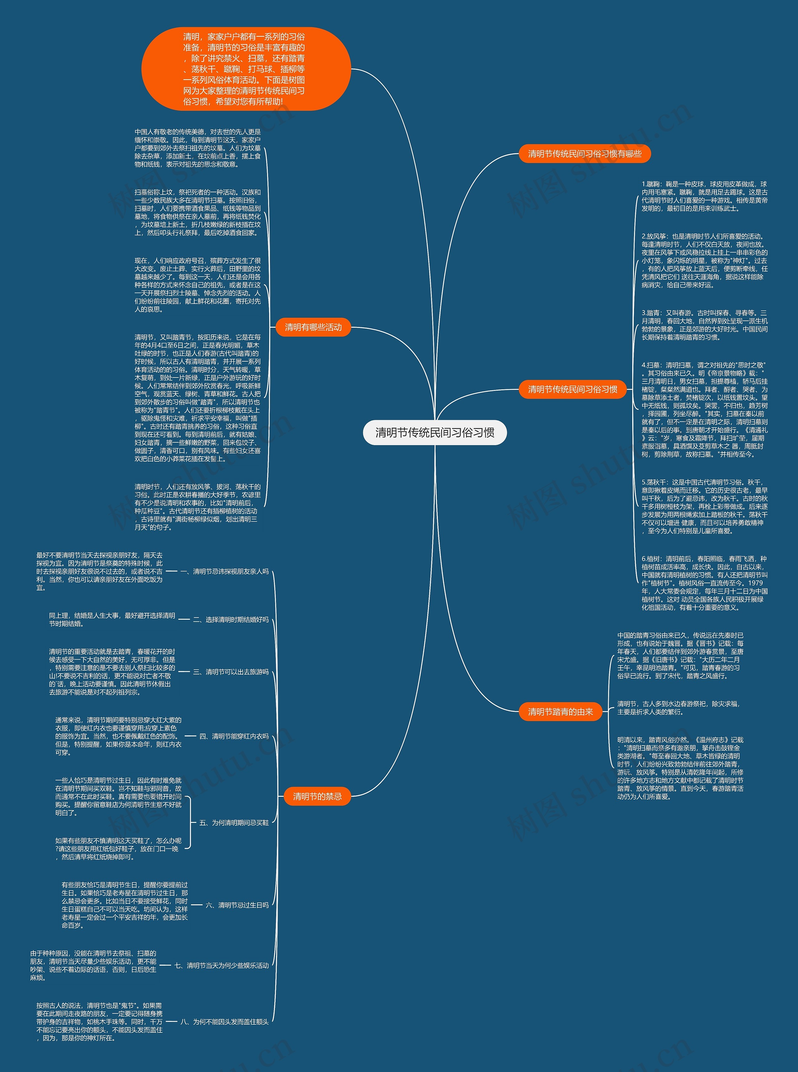 清明节传统民间习俗习惯思维导图