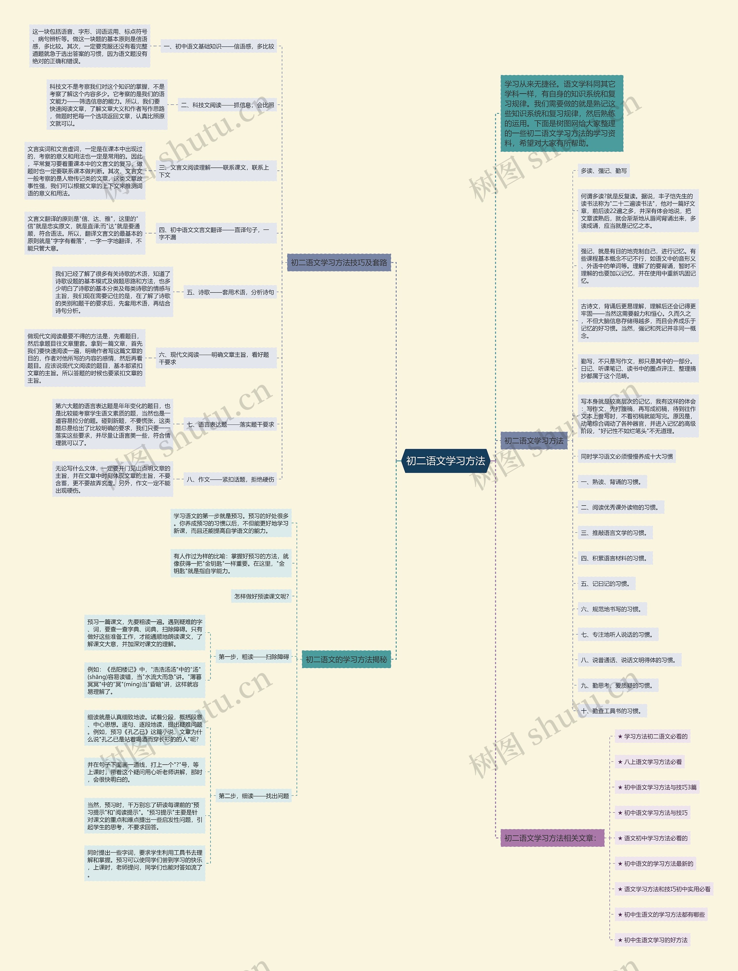 初二语文学习方法思维导图