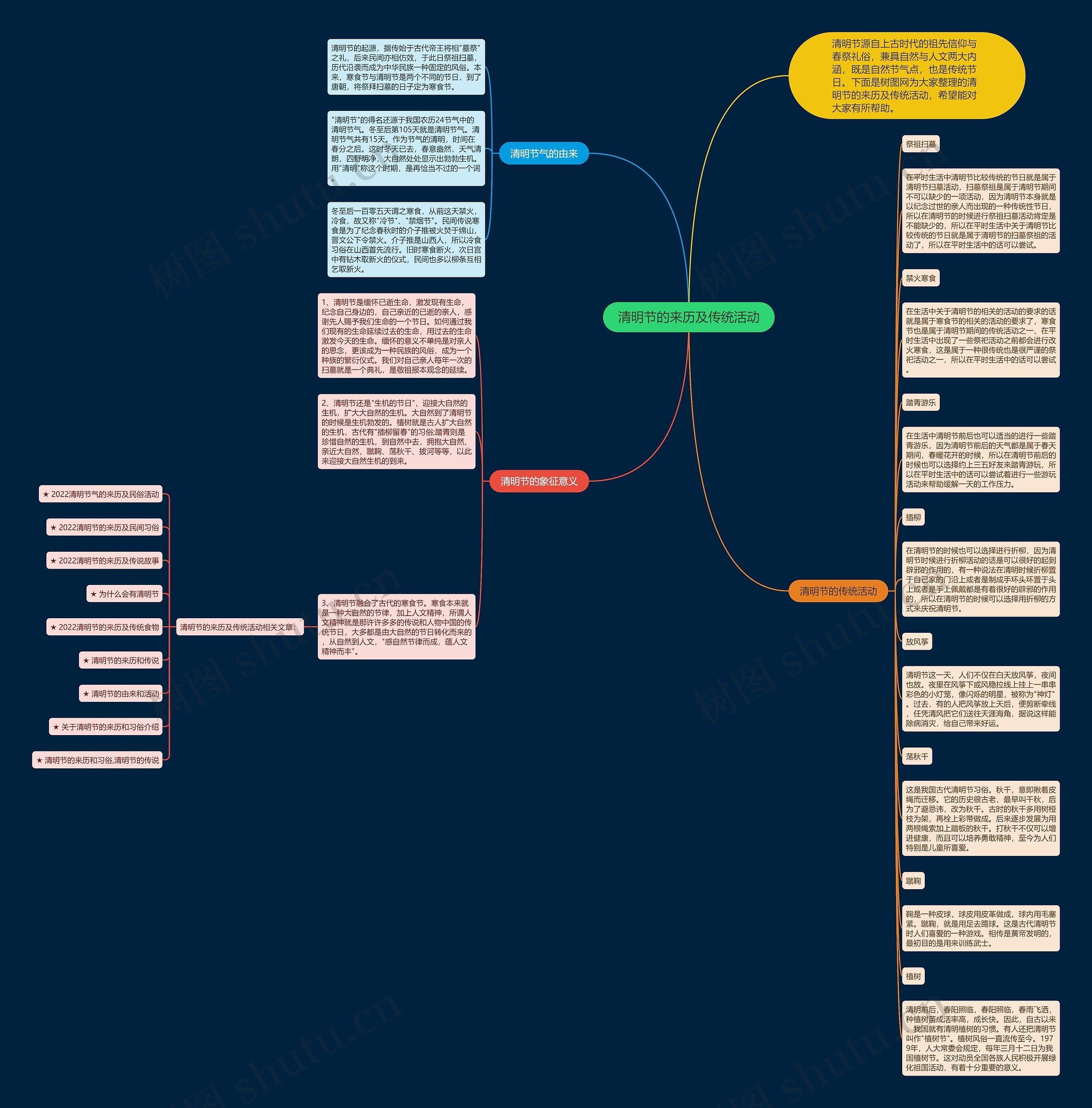 清明节的来历及传统活动思维导图