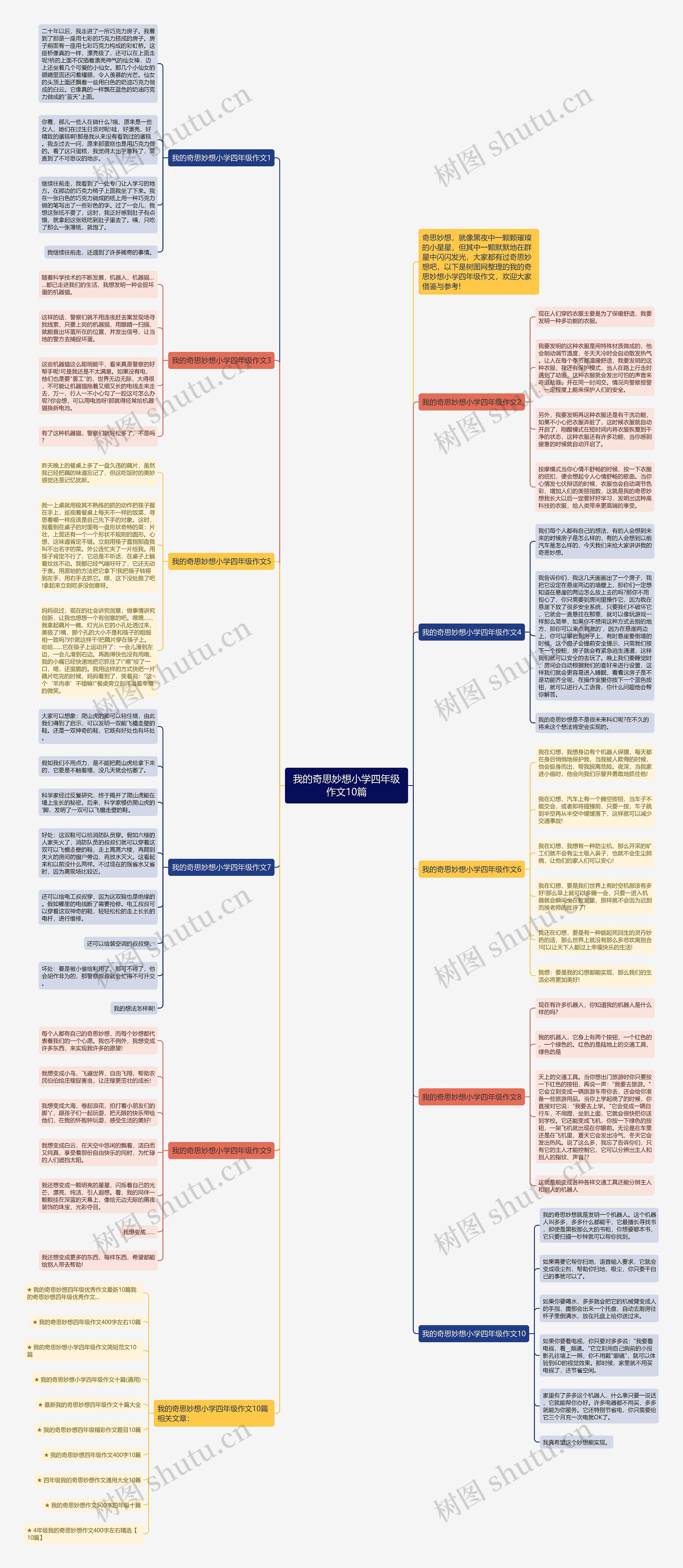 我的奇思妙想小学四年级作文10篇思维导图