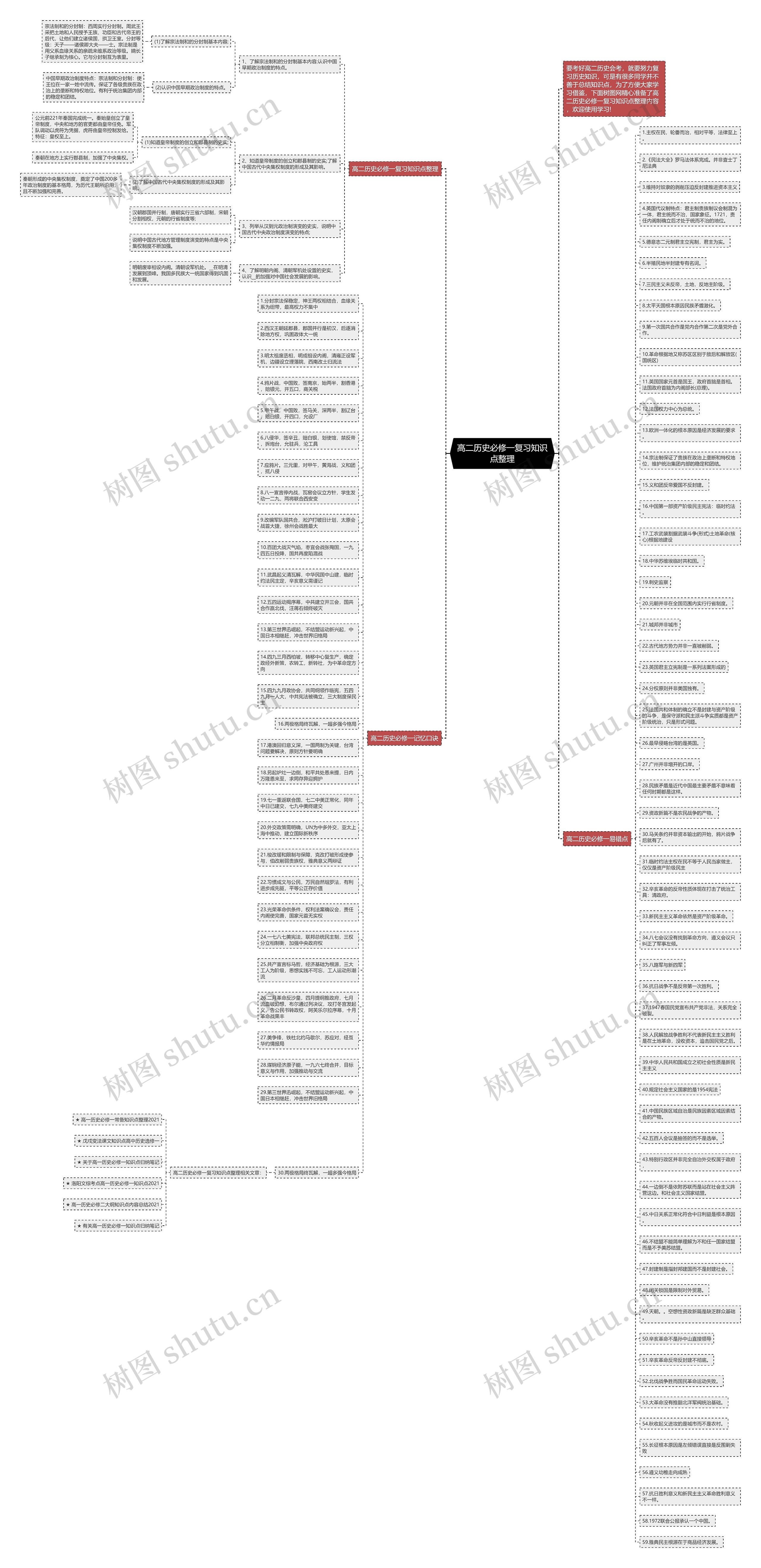 高二历史必修一复习知识点整理思维导图