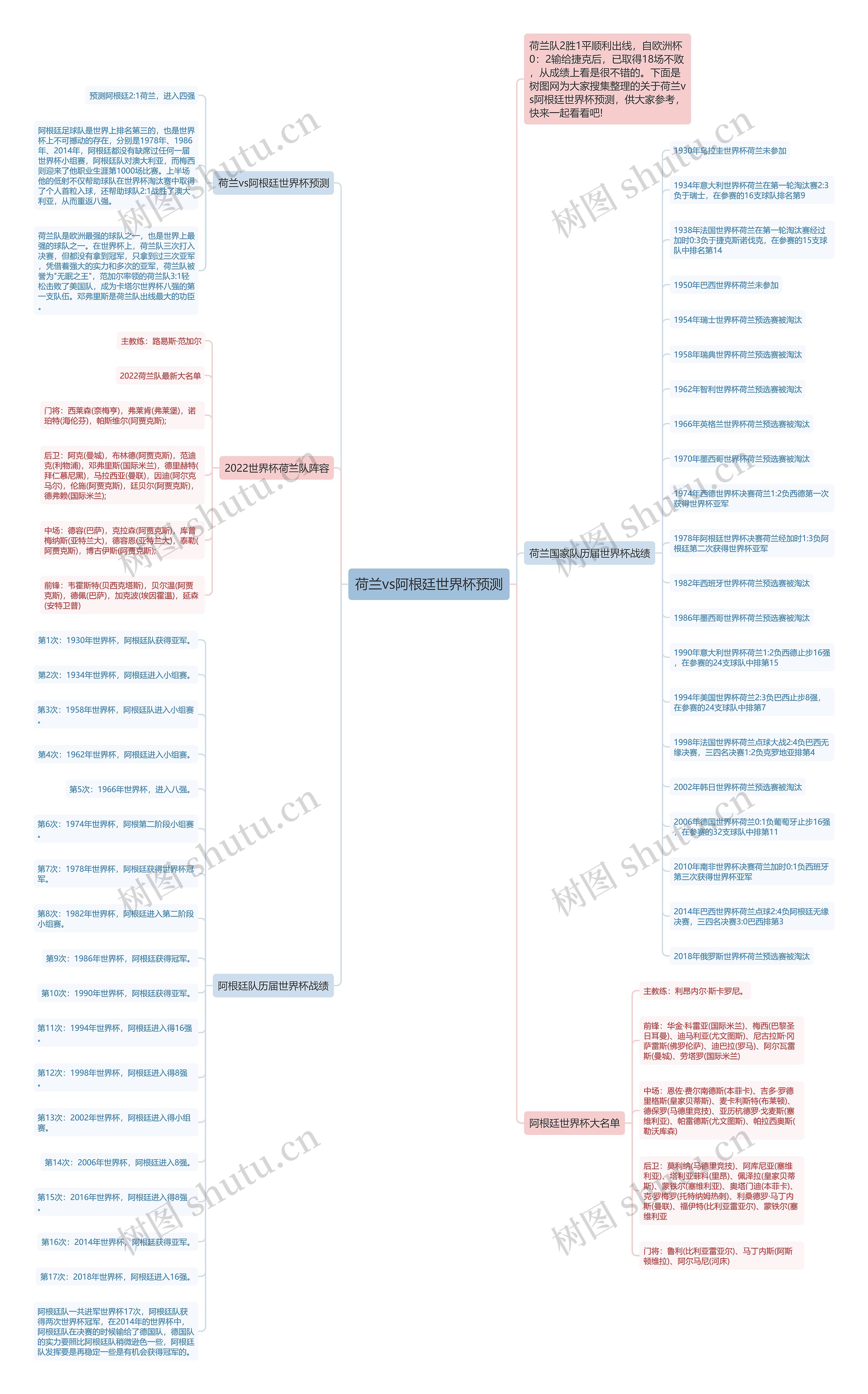 荷兰vs阿根廷世界杯预测思维导图