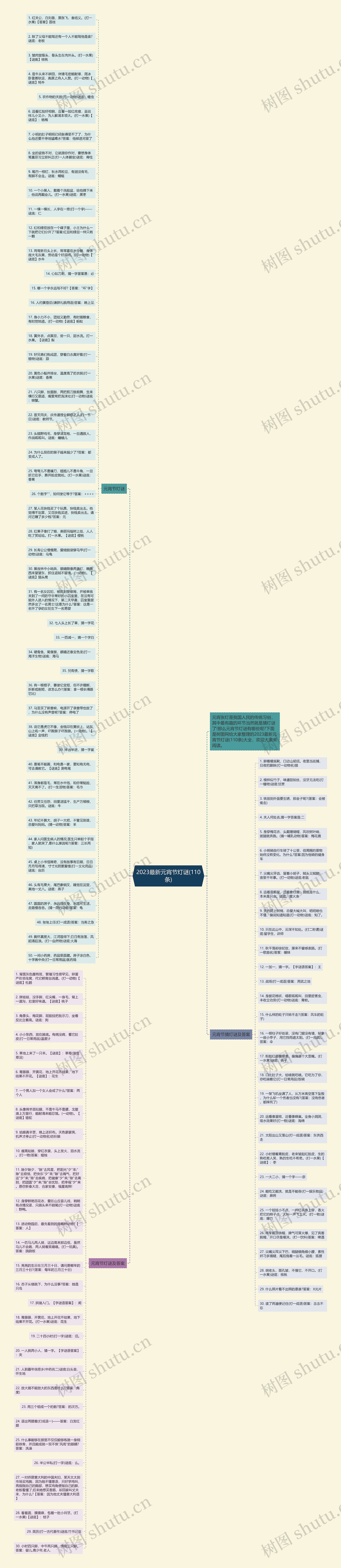 2023最新元宵节灯谜(110条)思维导图