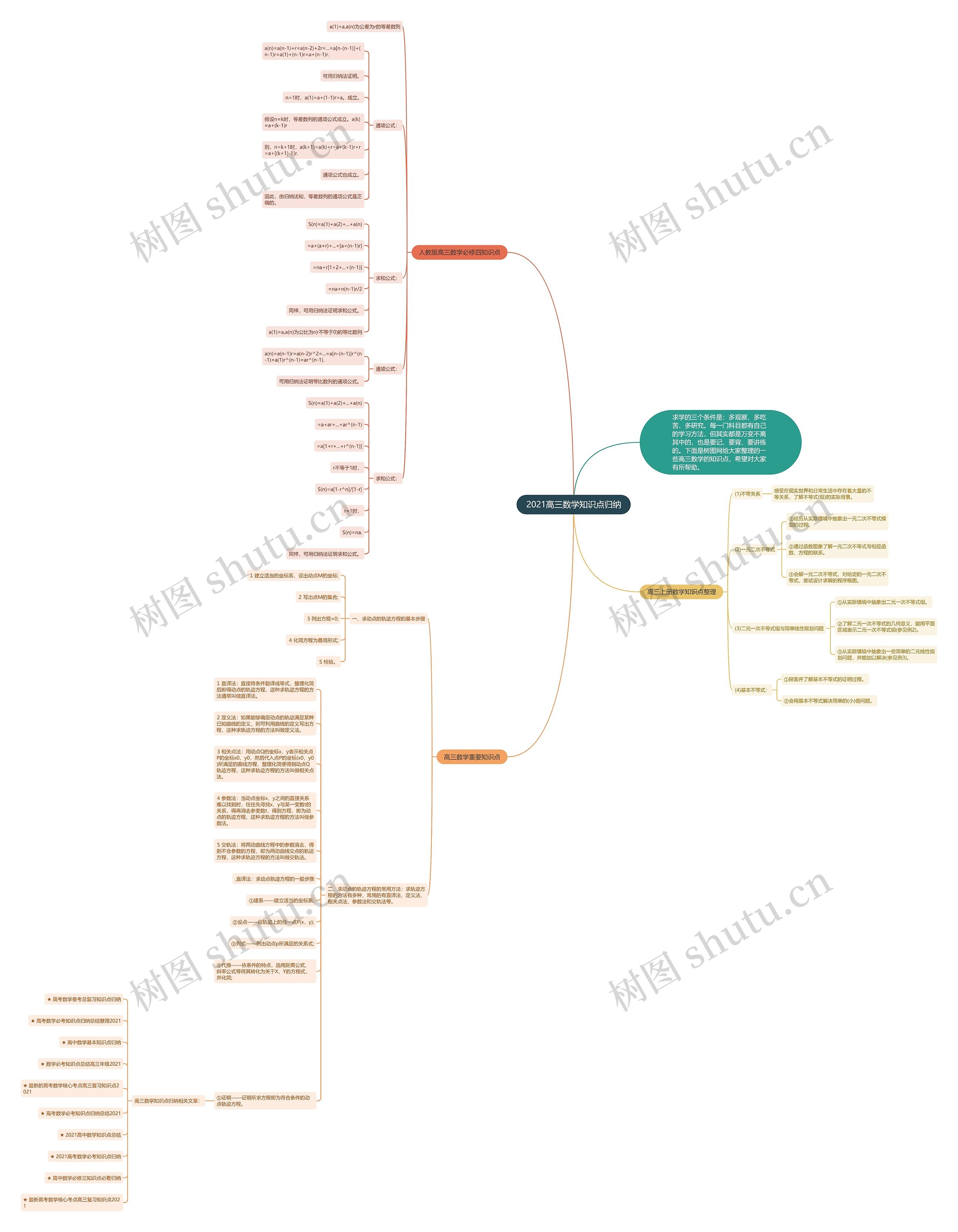 2021高三数学知识点归纳思维导图