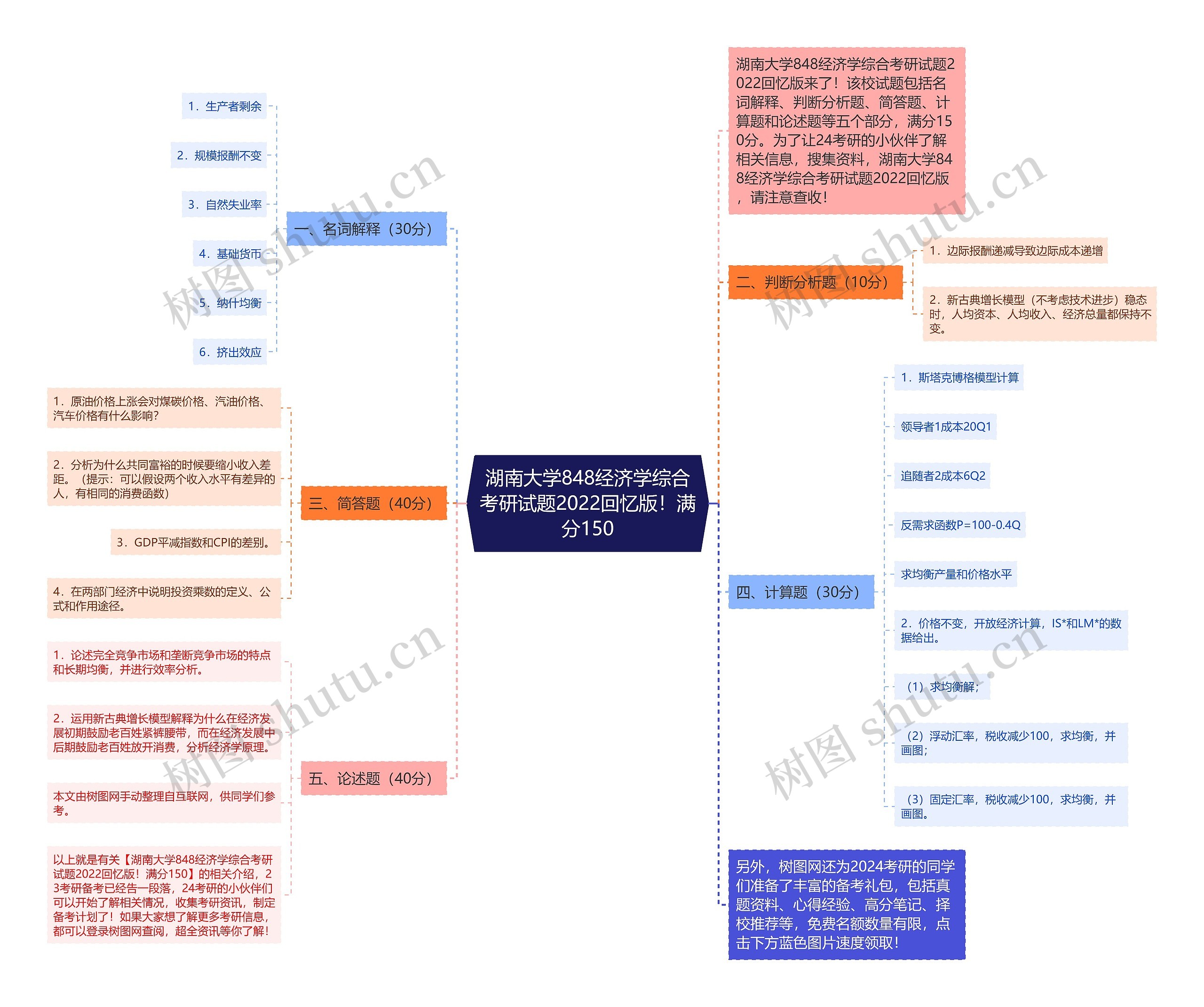 湖南大学848经济学综合考研试题2022回忆版！满分150思维导图