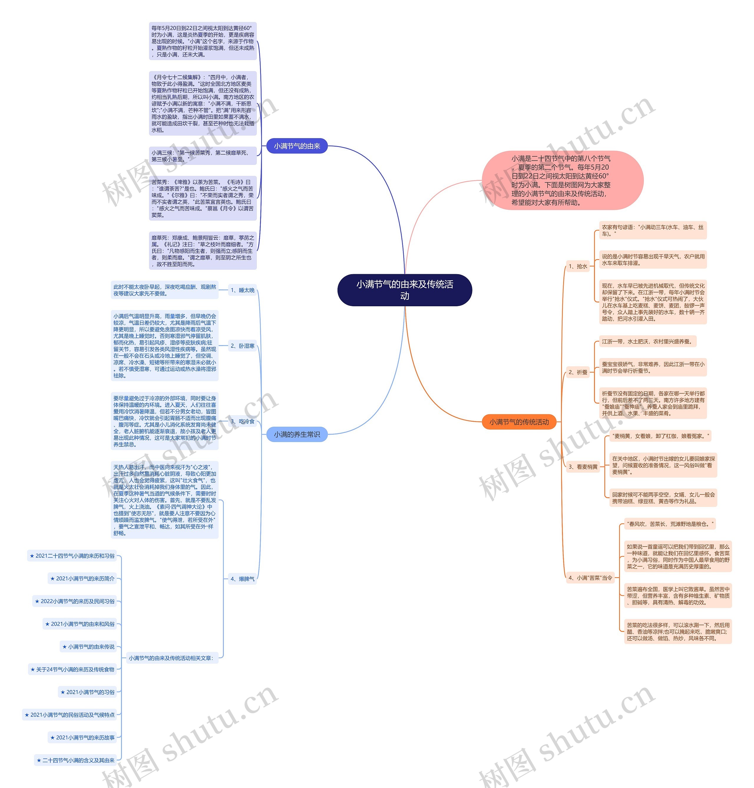小满节气的由来及传统活动思维导图